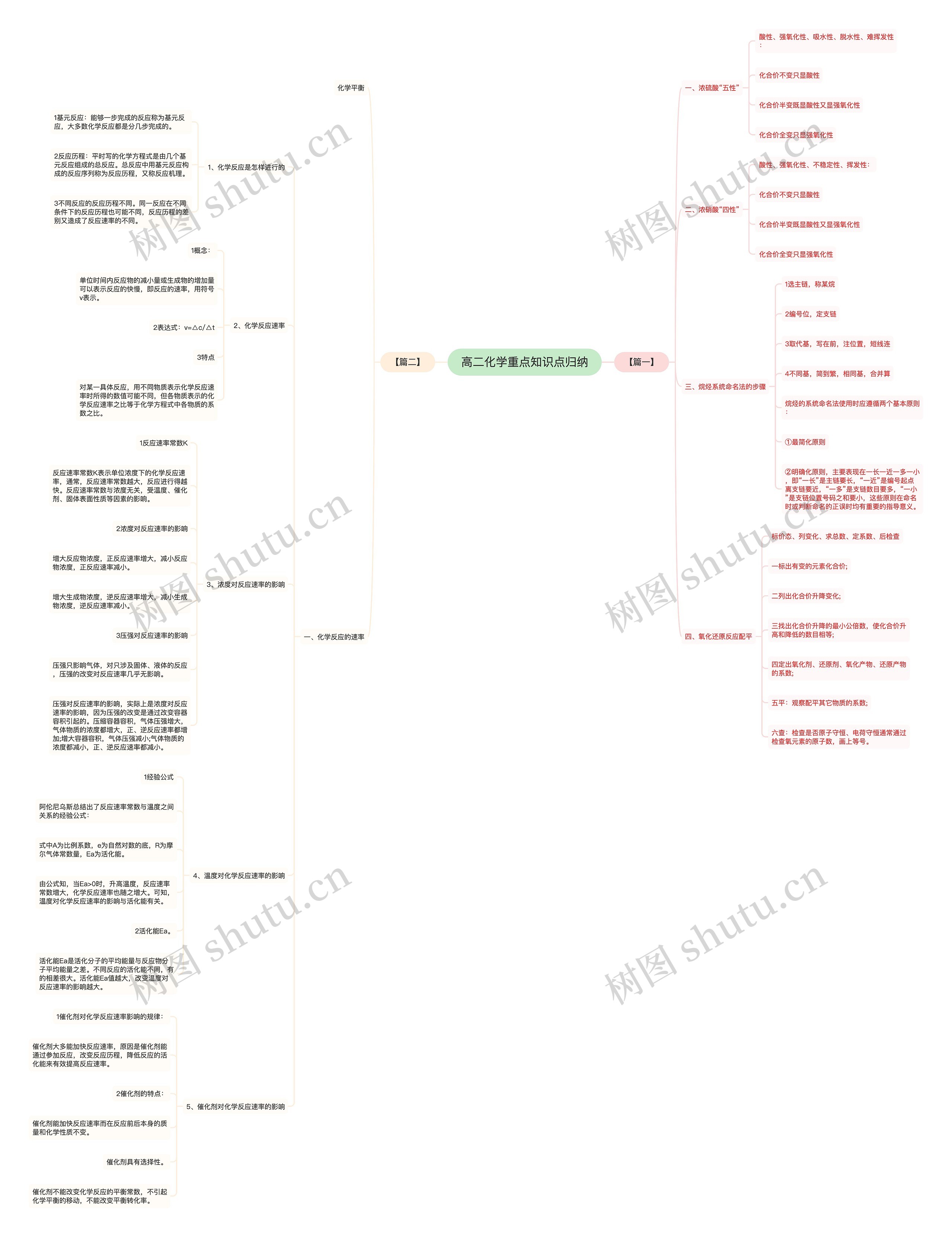 高二化学重点知识点归纳思维导图