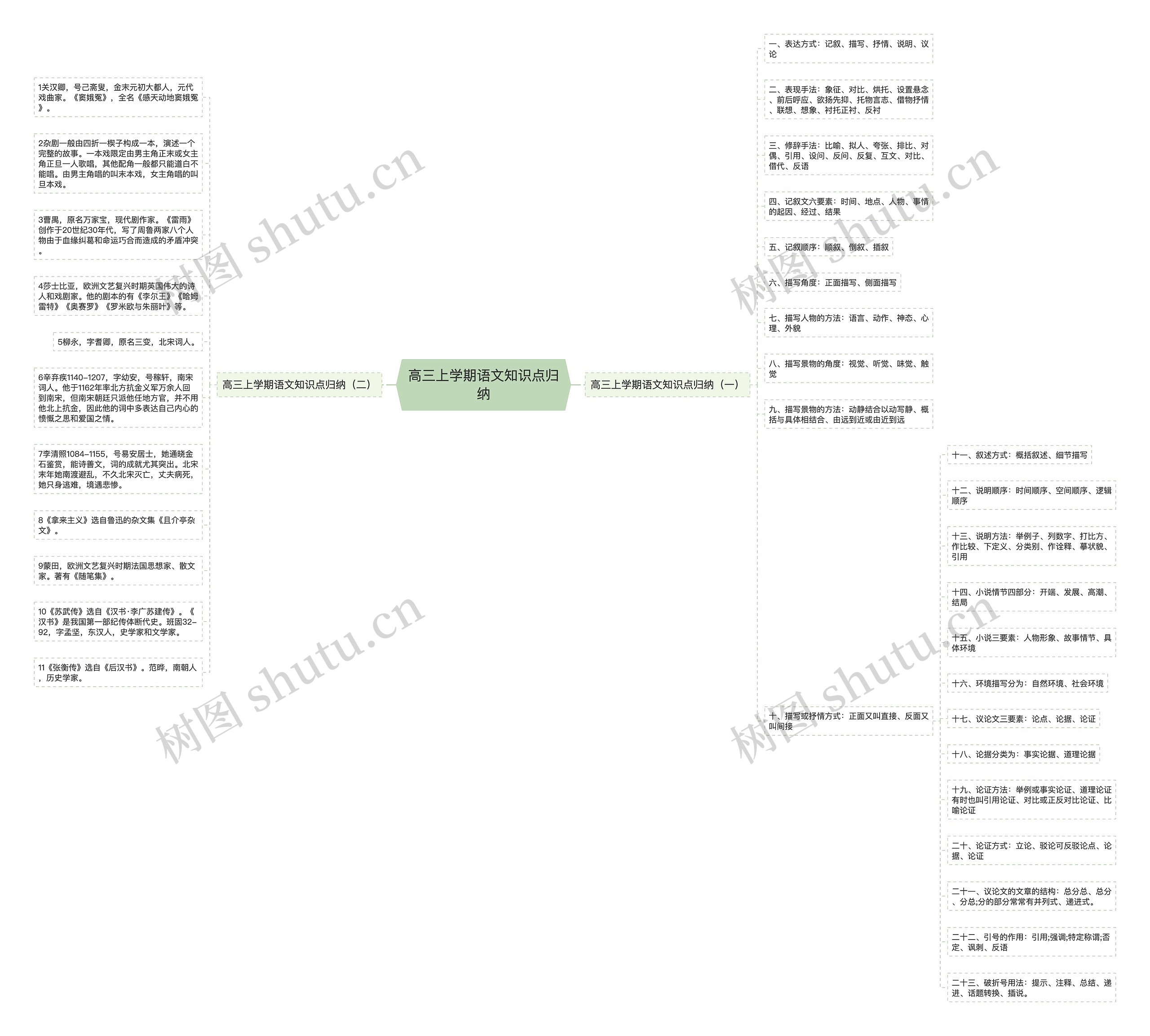 高三上学期语文知识点归纳思维导图