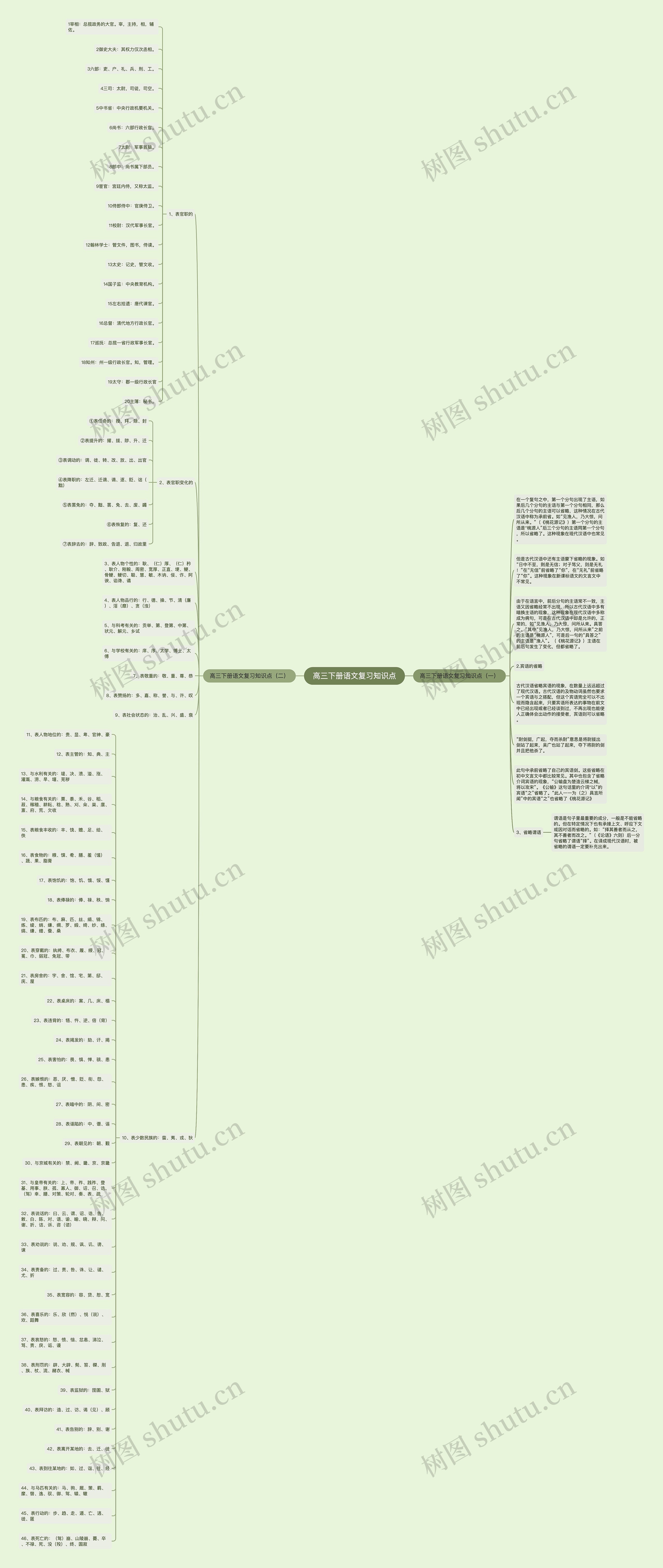 高三下册语文复习知识点思维导图