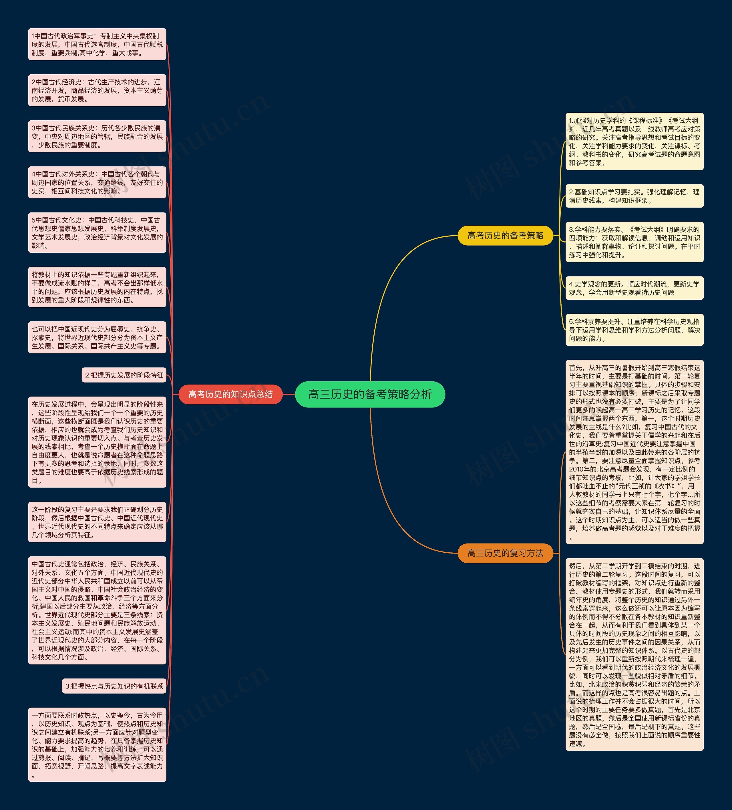 高三历史的备考策略分析思维导图
