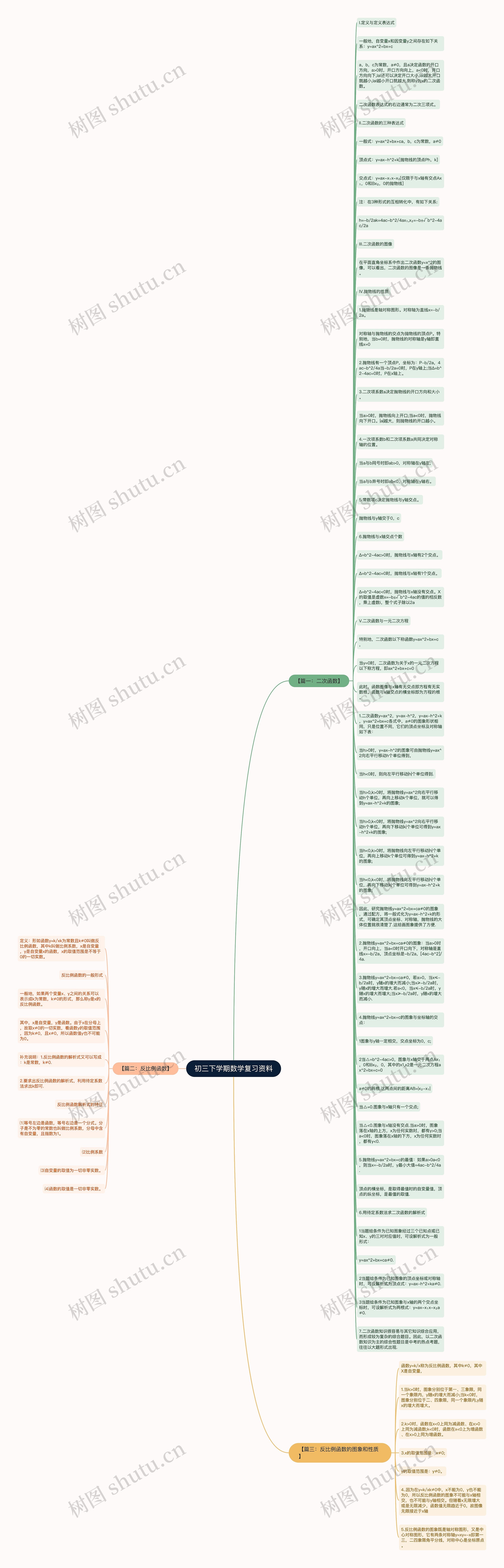 初三下学期数学复习资料思维导图