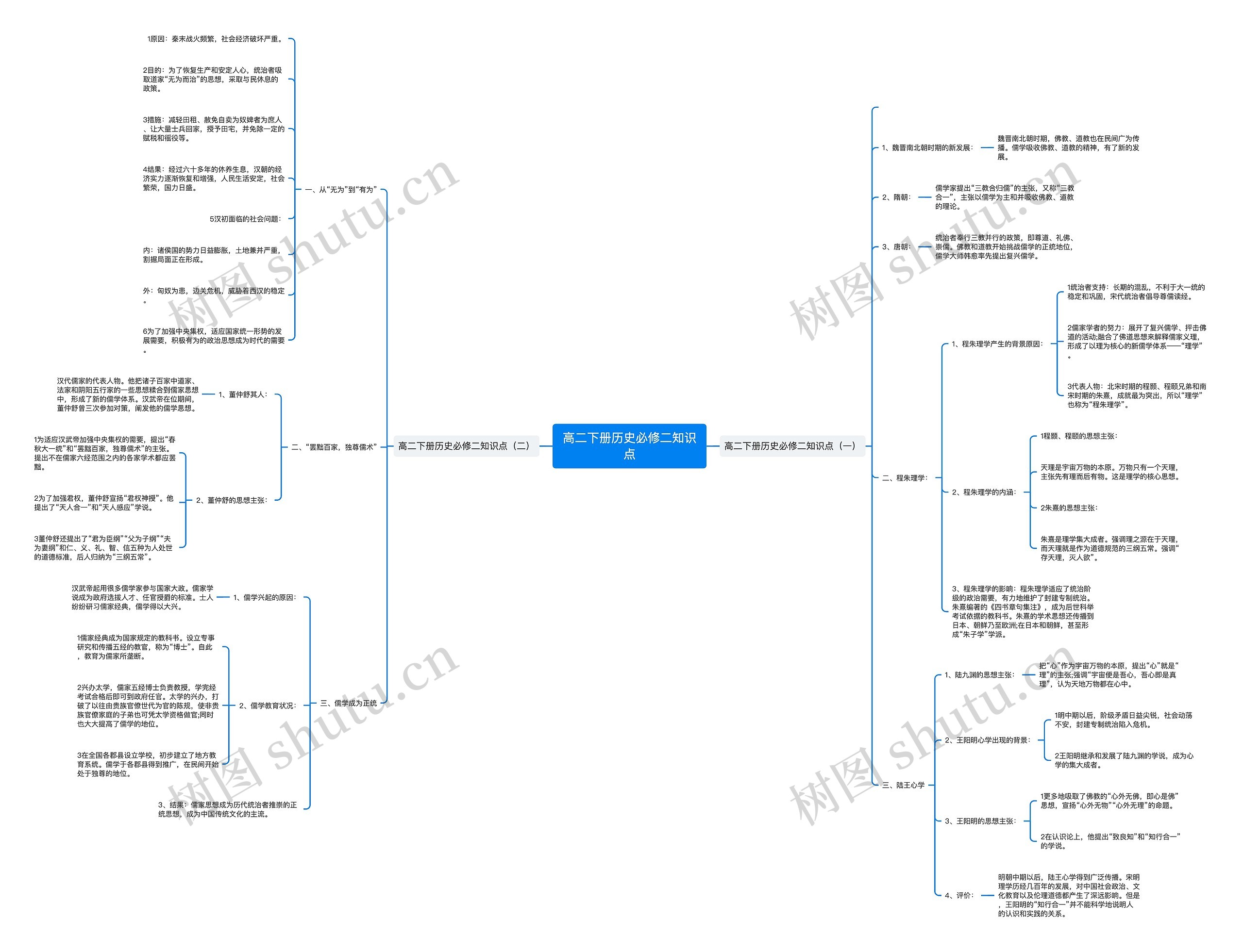 高二下册历史必修二知识点思维导图