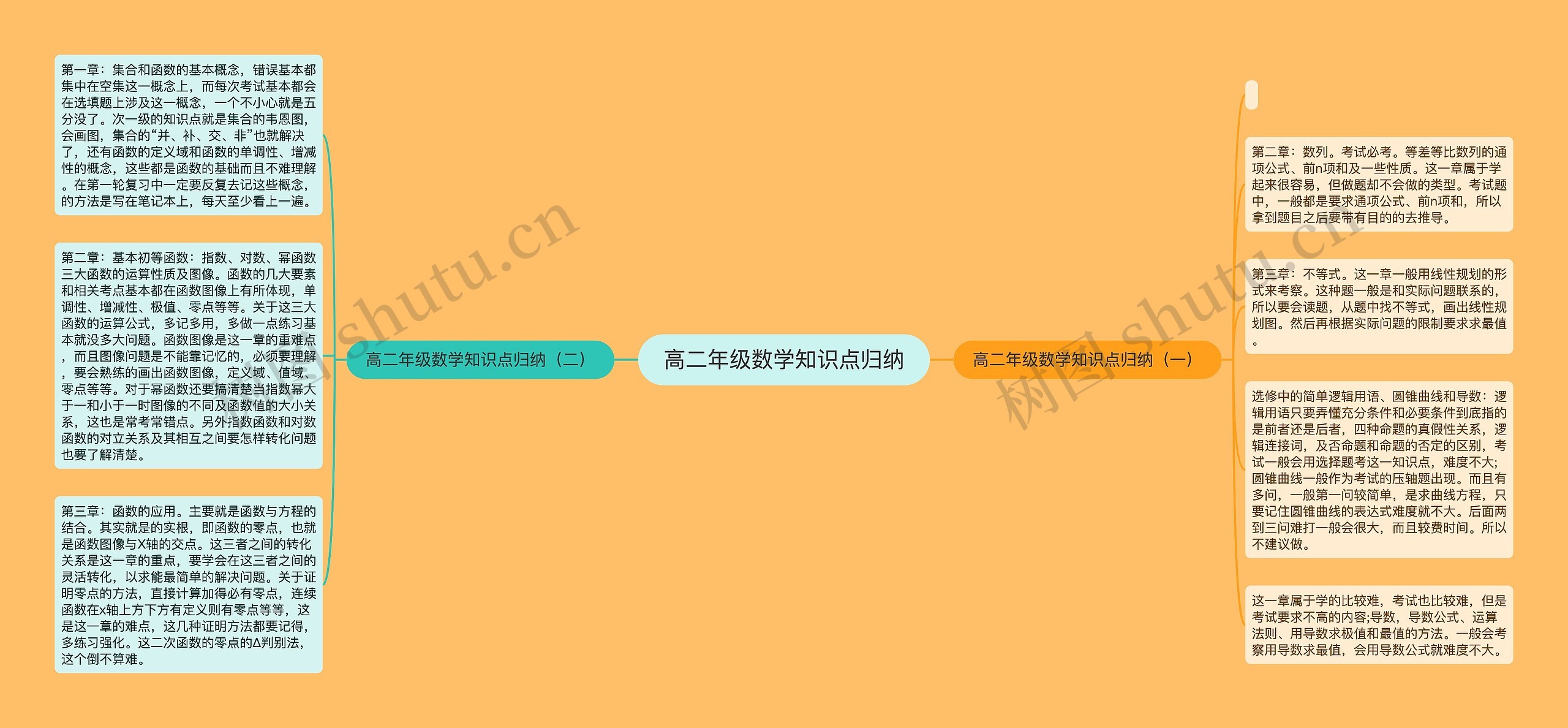 高二年级数学知识点归纳思维导图