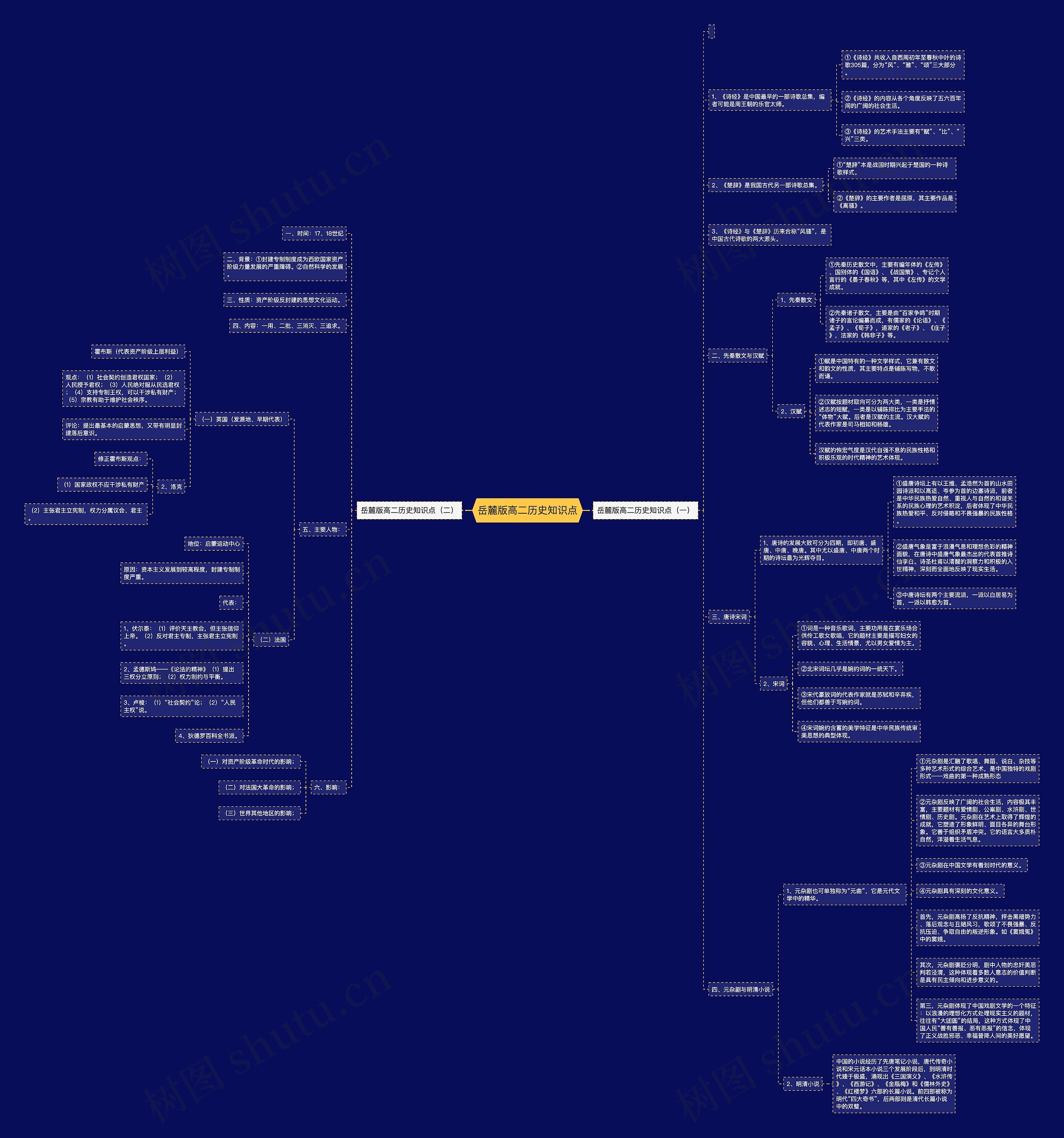 岳麓版高二历史知识点思维导图