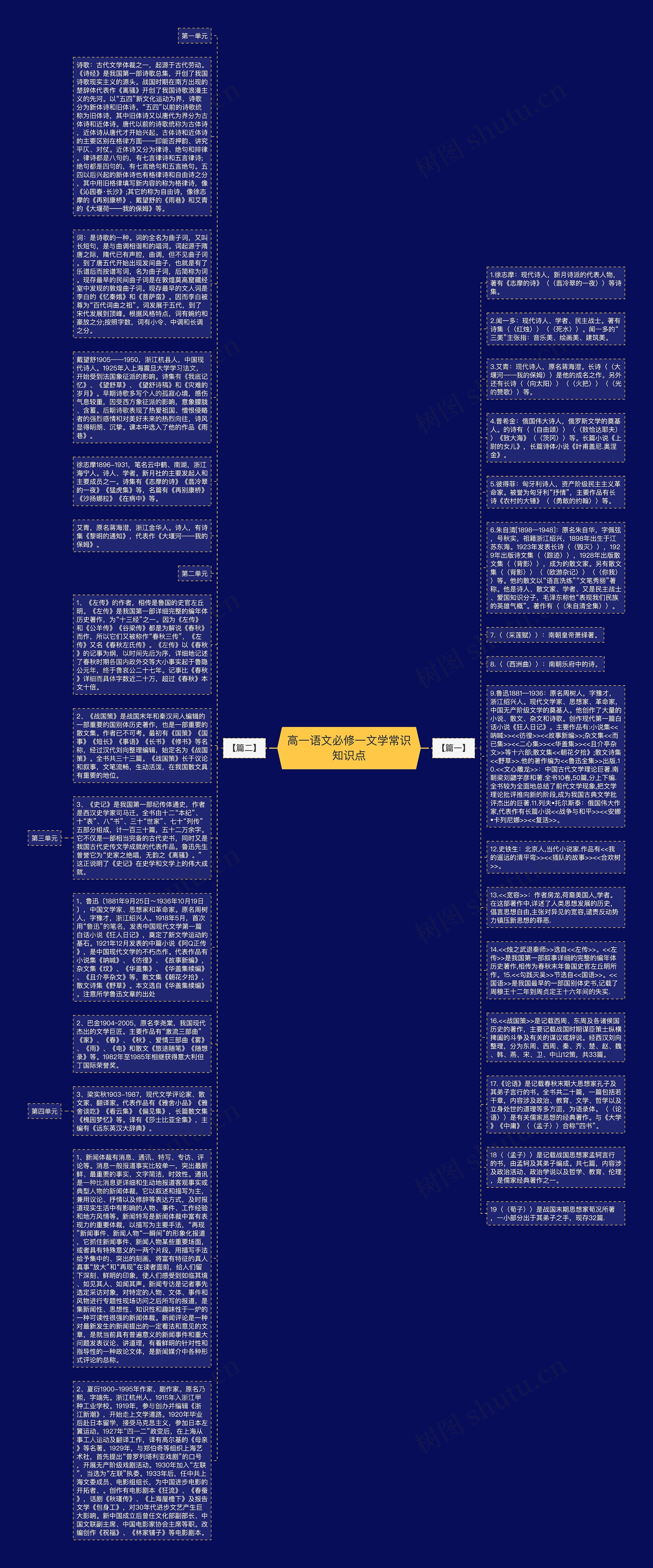 高一语文必修一文学常识知识点思维导图
