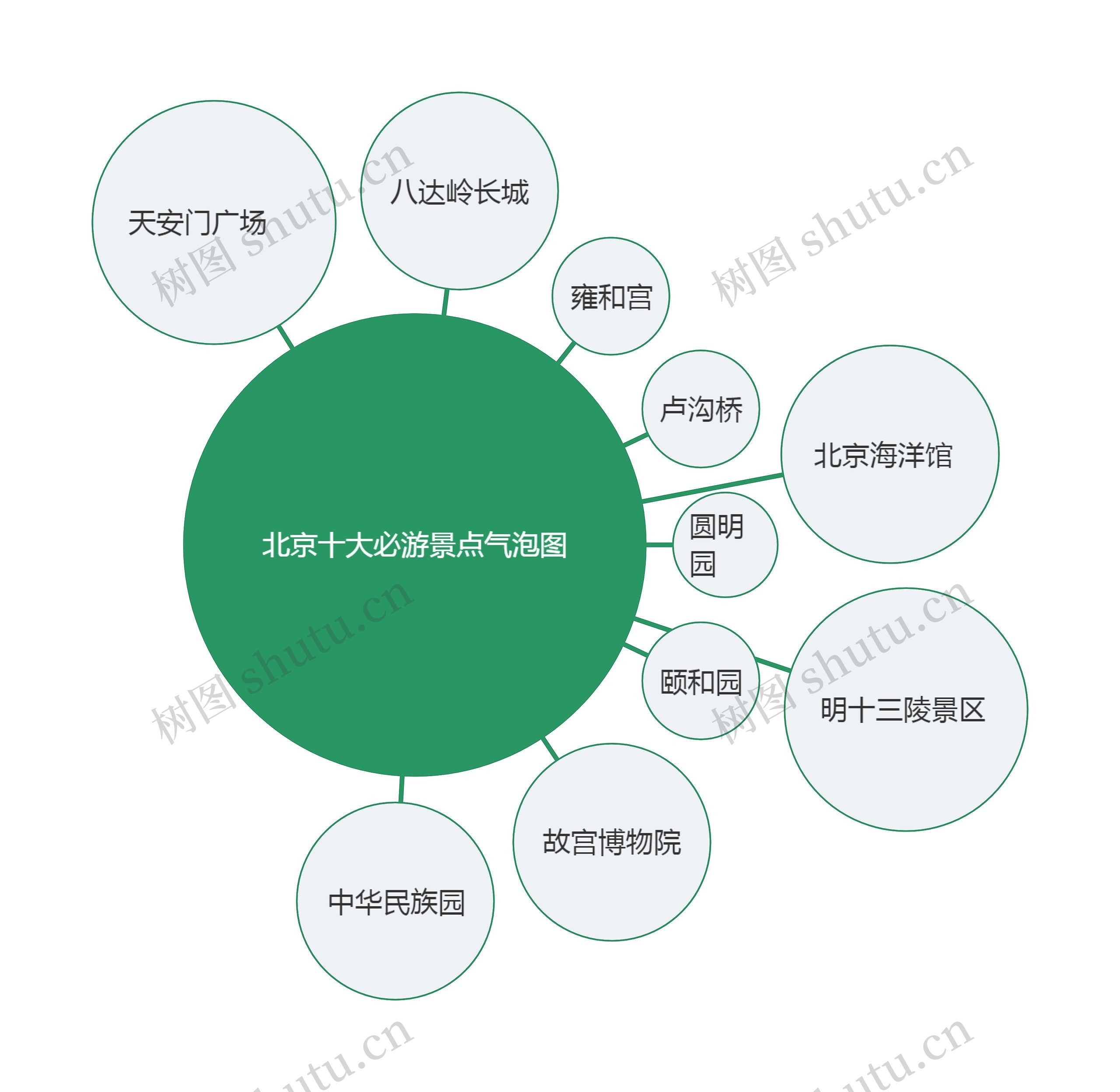 北京十大必游景点气泡图