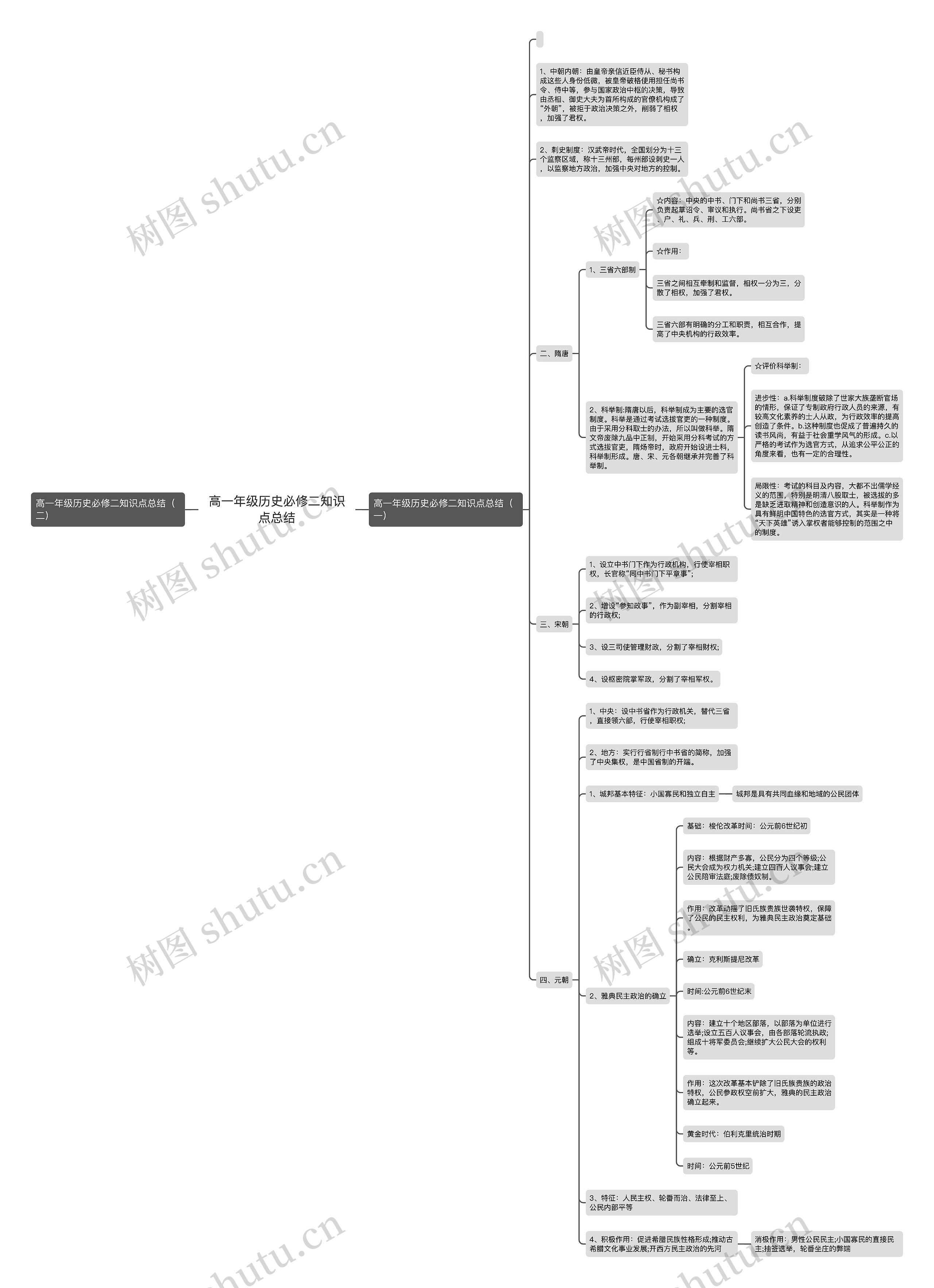 高一年级历史必修二知识点总结 高一年级历史必修二知识点总结