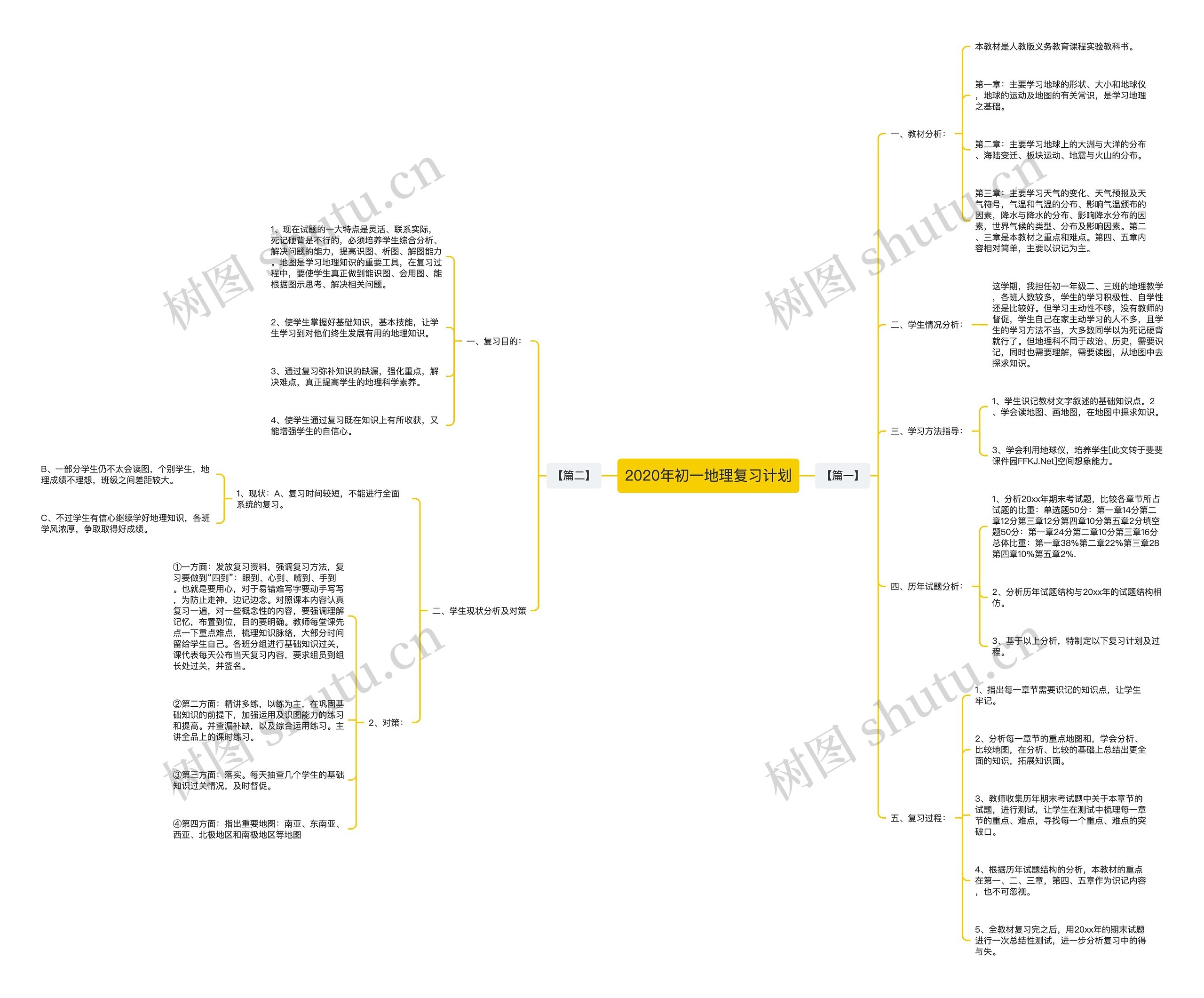2020年初一地理复习计划思维导图