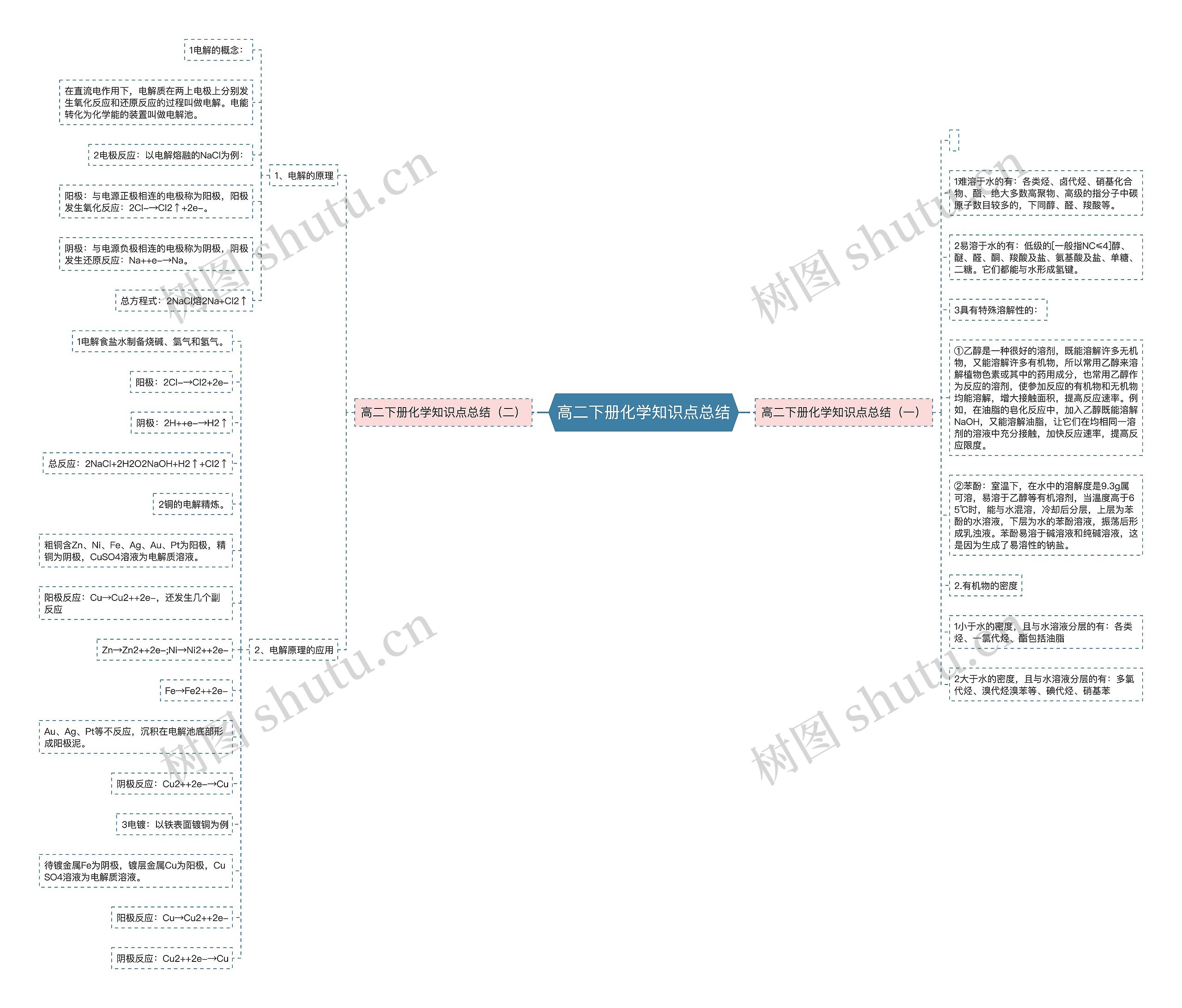 高二下册化学知识点总结 高二下册化学知识点总结