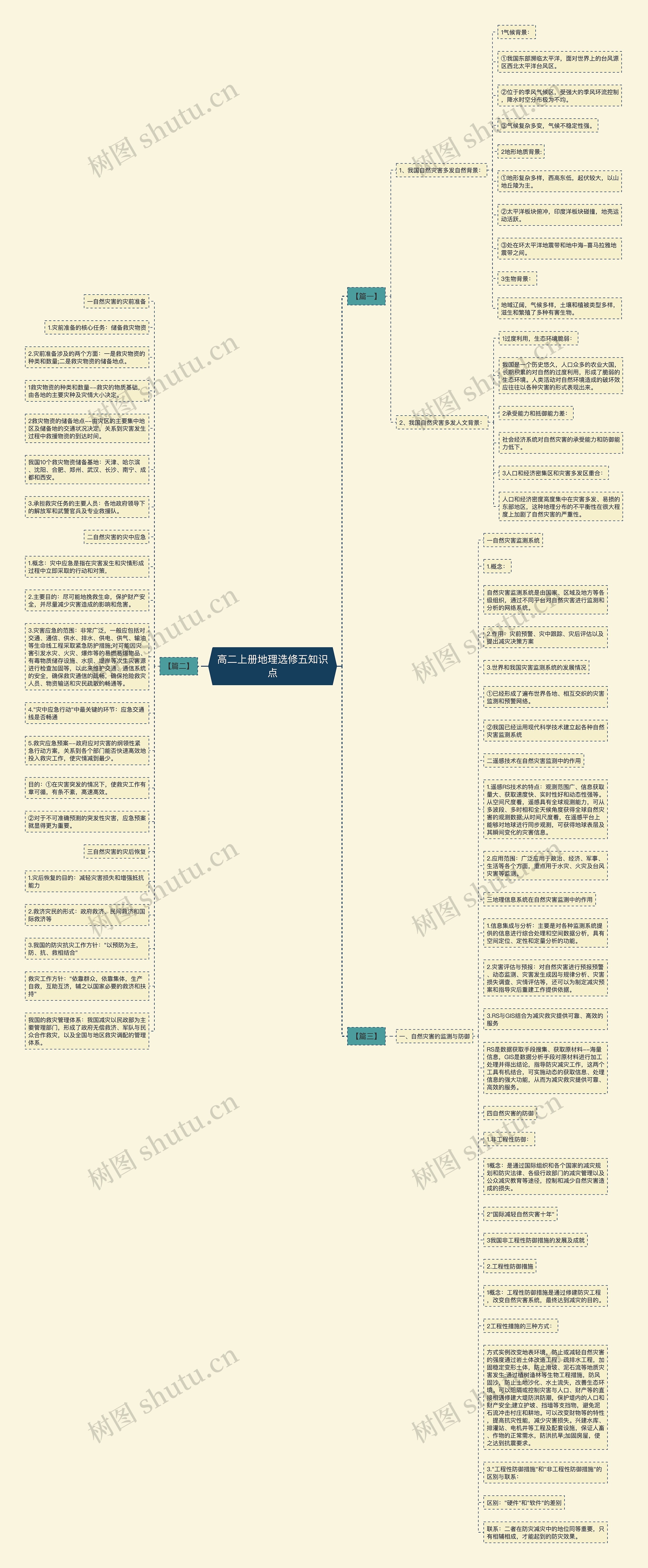 高二上册地理选修五知识点思维导图