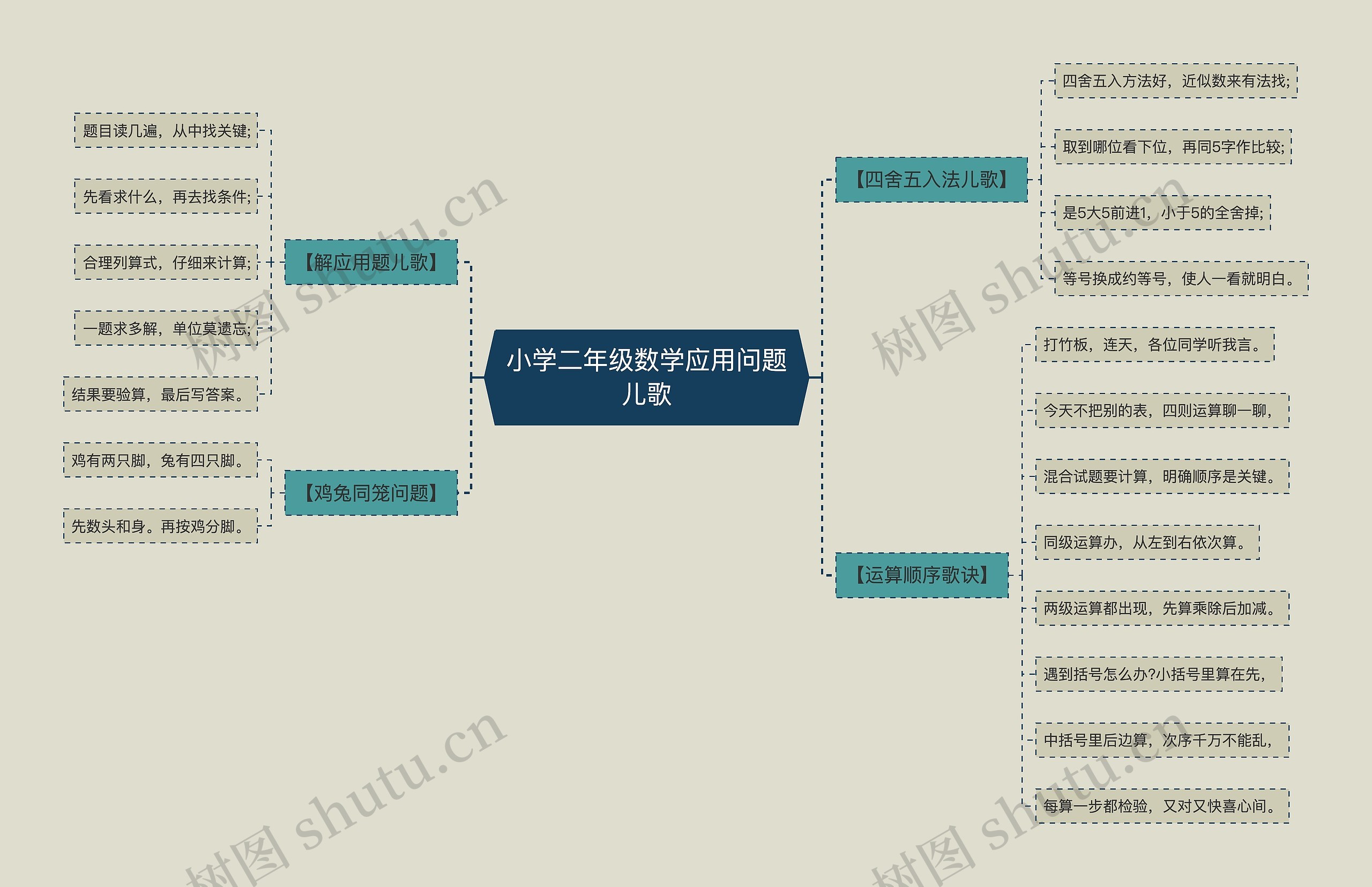 小学二年级数学应用问题儿歌