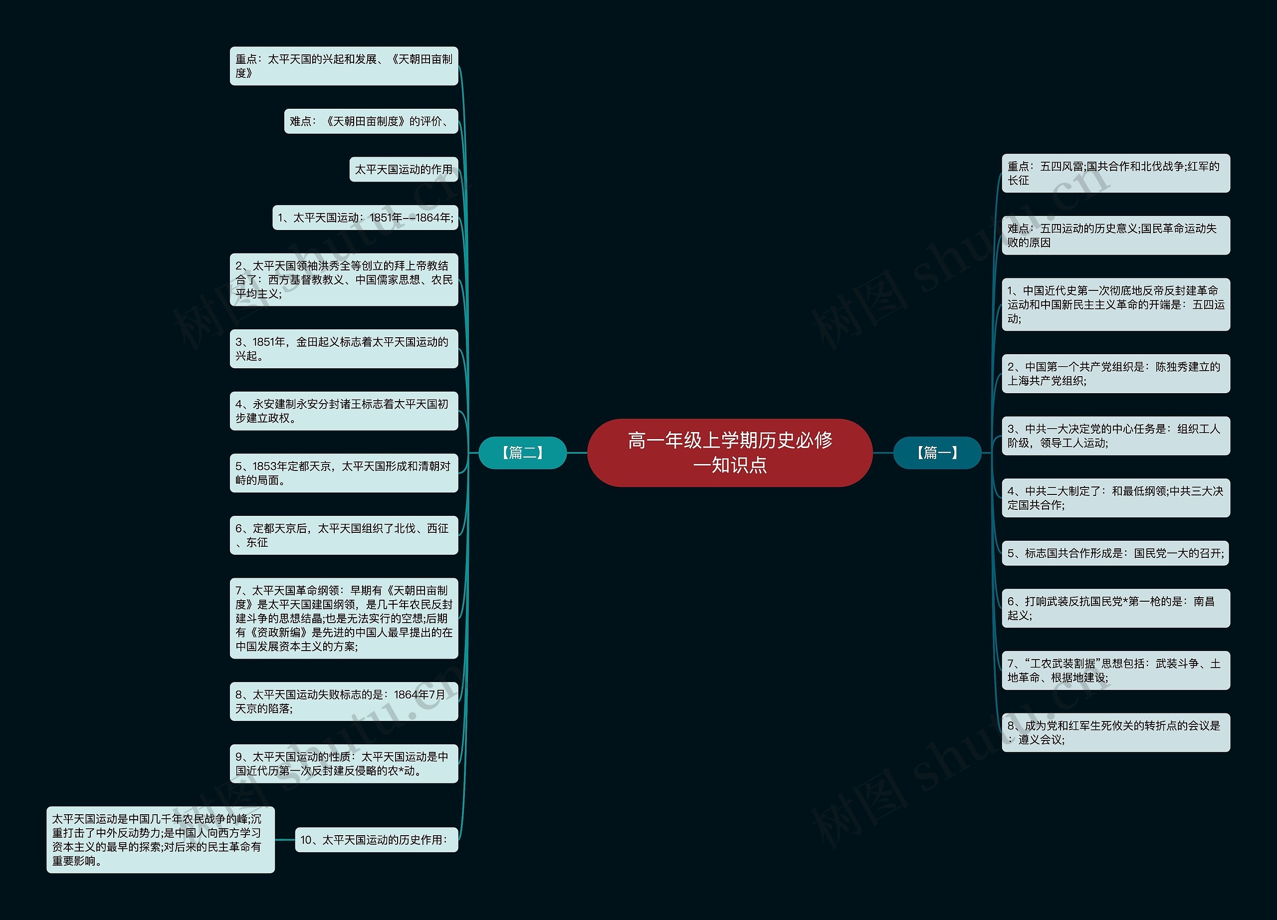 高一年级上学期历史必修一知识点思维导图