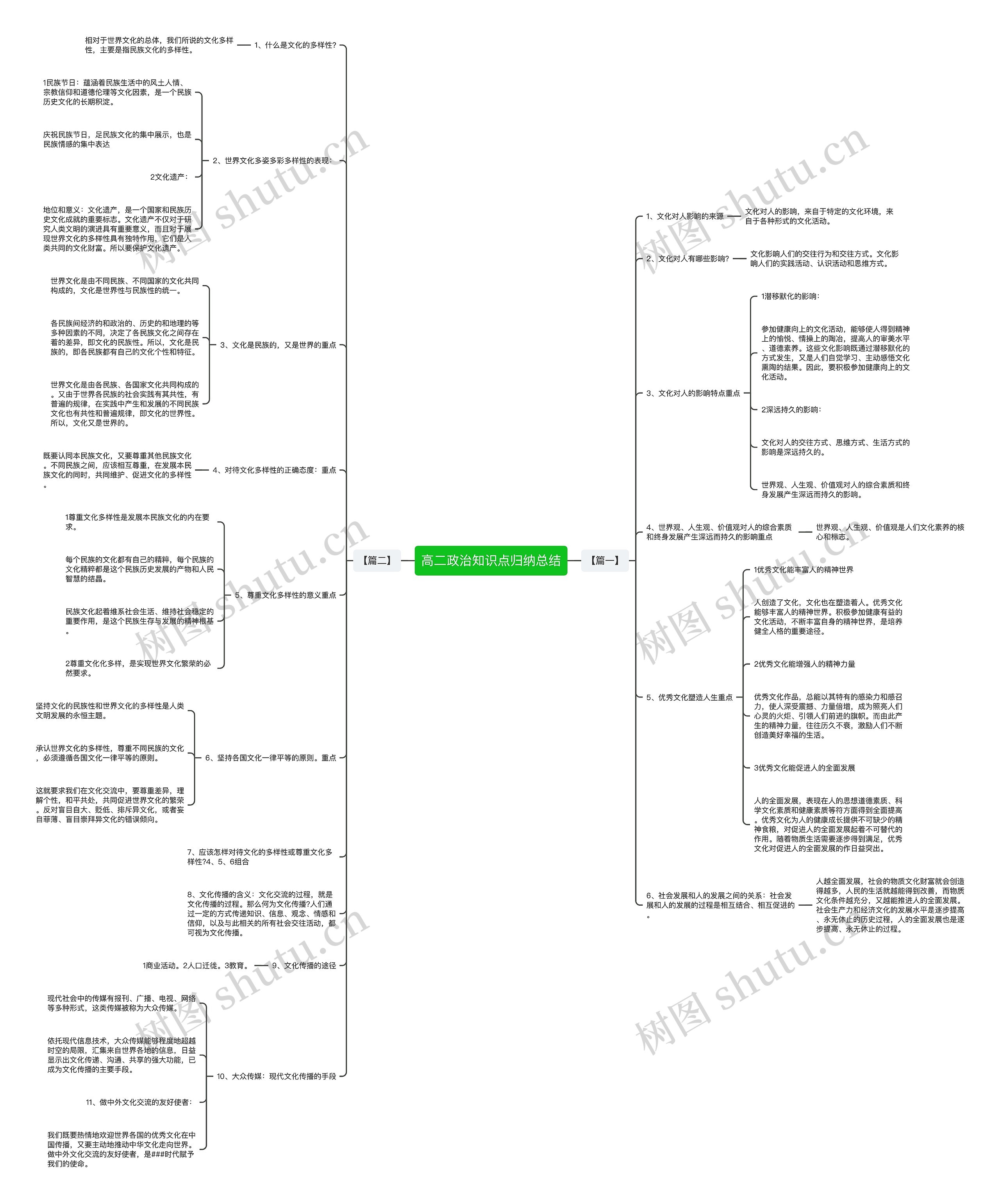 高二政治知识点归纳总结思维导图
