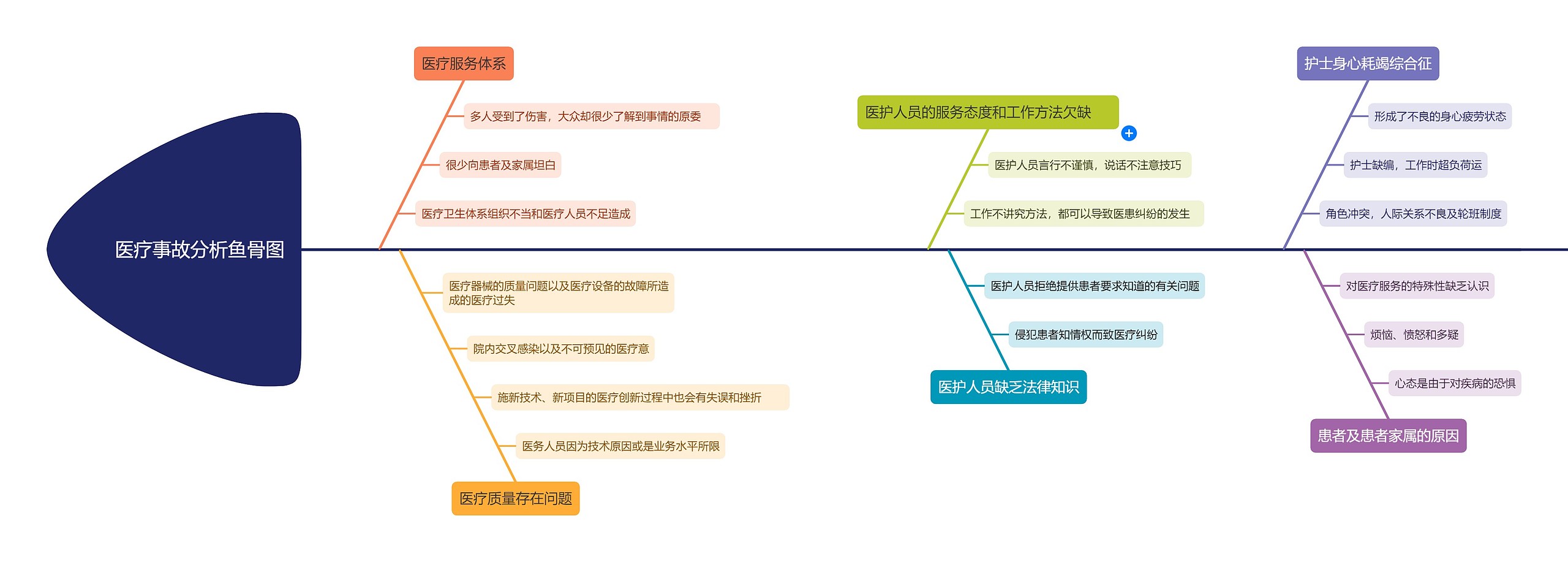 医疗事故分析鱼骨图思维导图