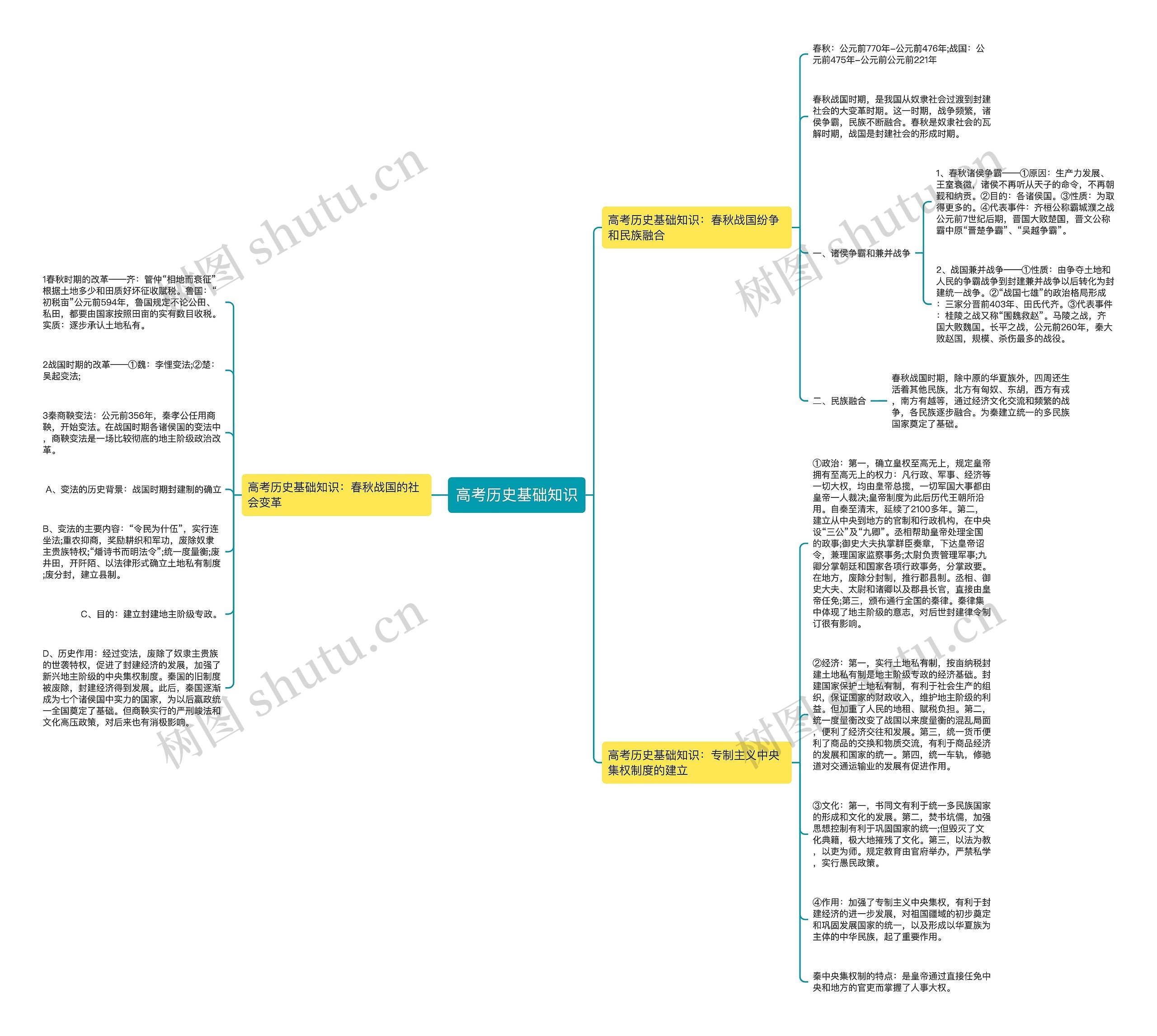 高考历史基础知识思维导图