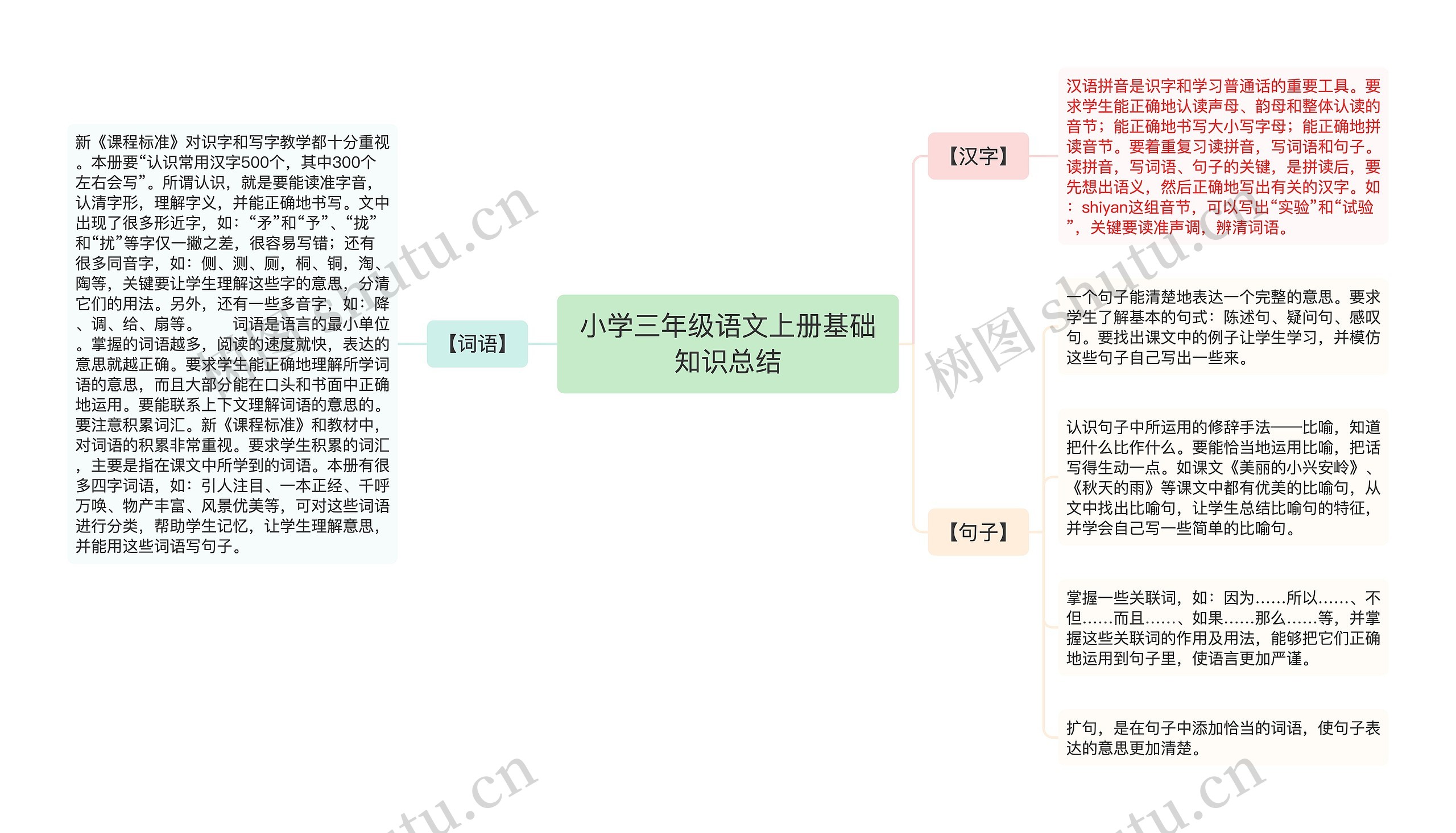 小学三年级语文上册基础知识总结