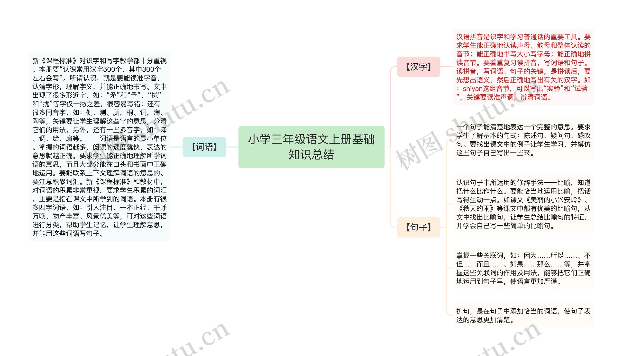 小学三年级语文上册基础知识总结思维导图