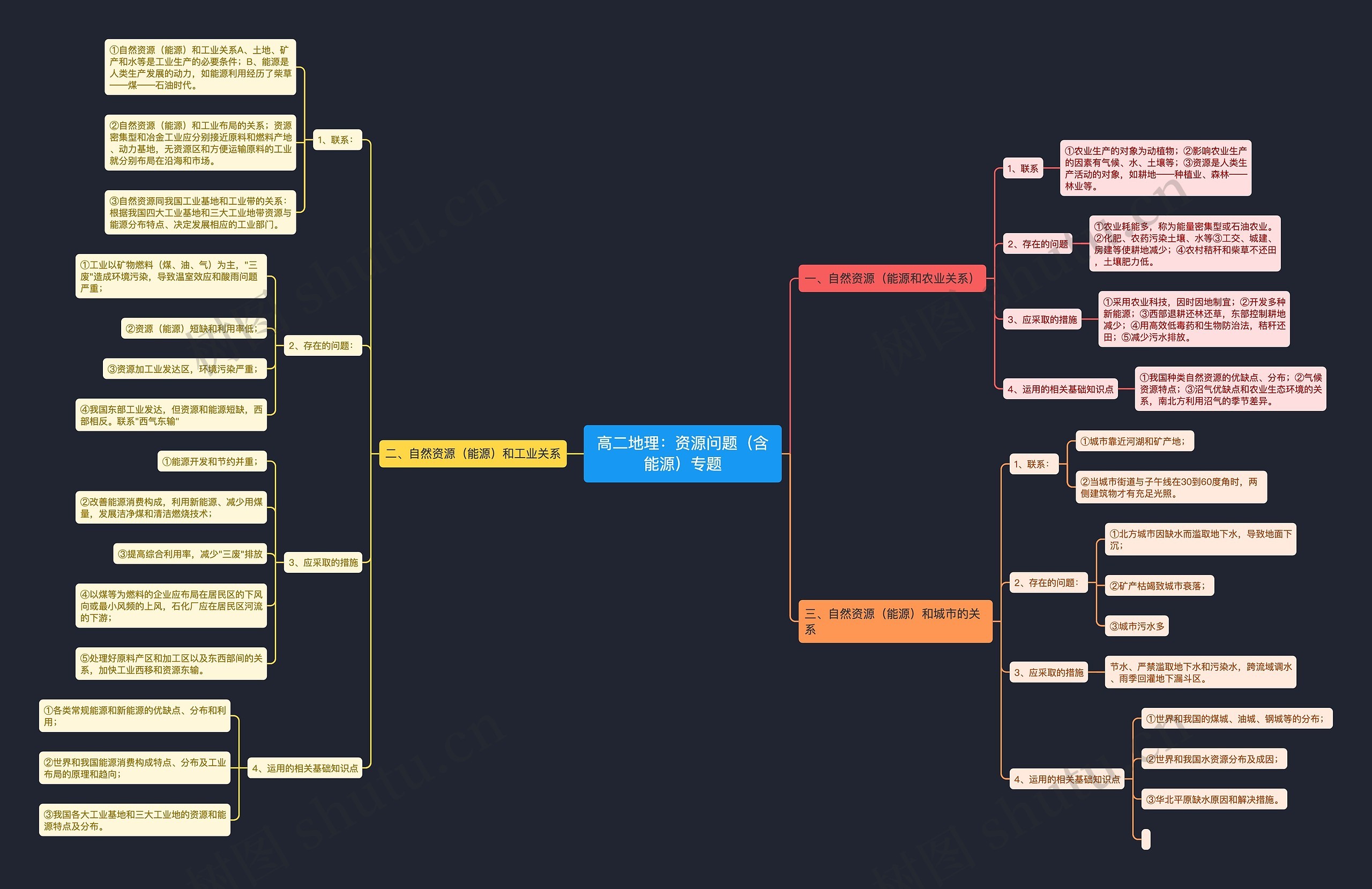 高二地理：资源问题（含能源）专题思维导图
