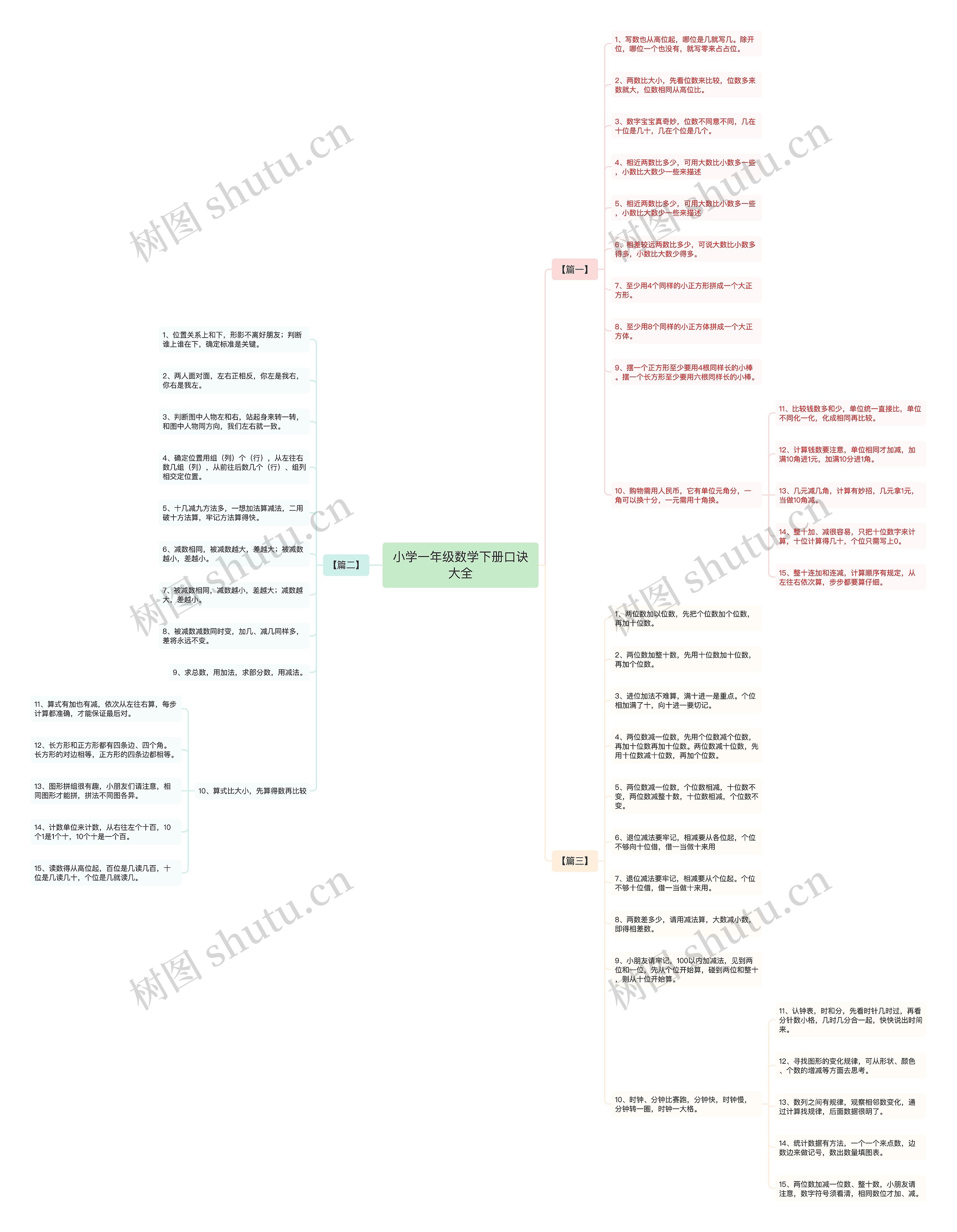 小学一年级数学下册口诀大全思维导图高清图 小学一年级数学下册口诀大全思维导图