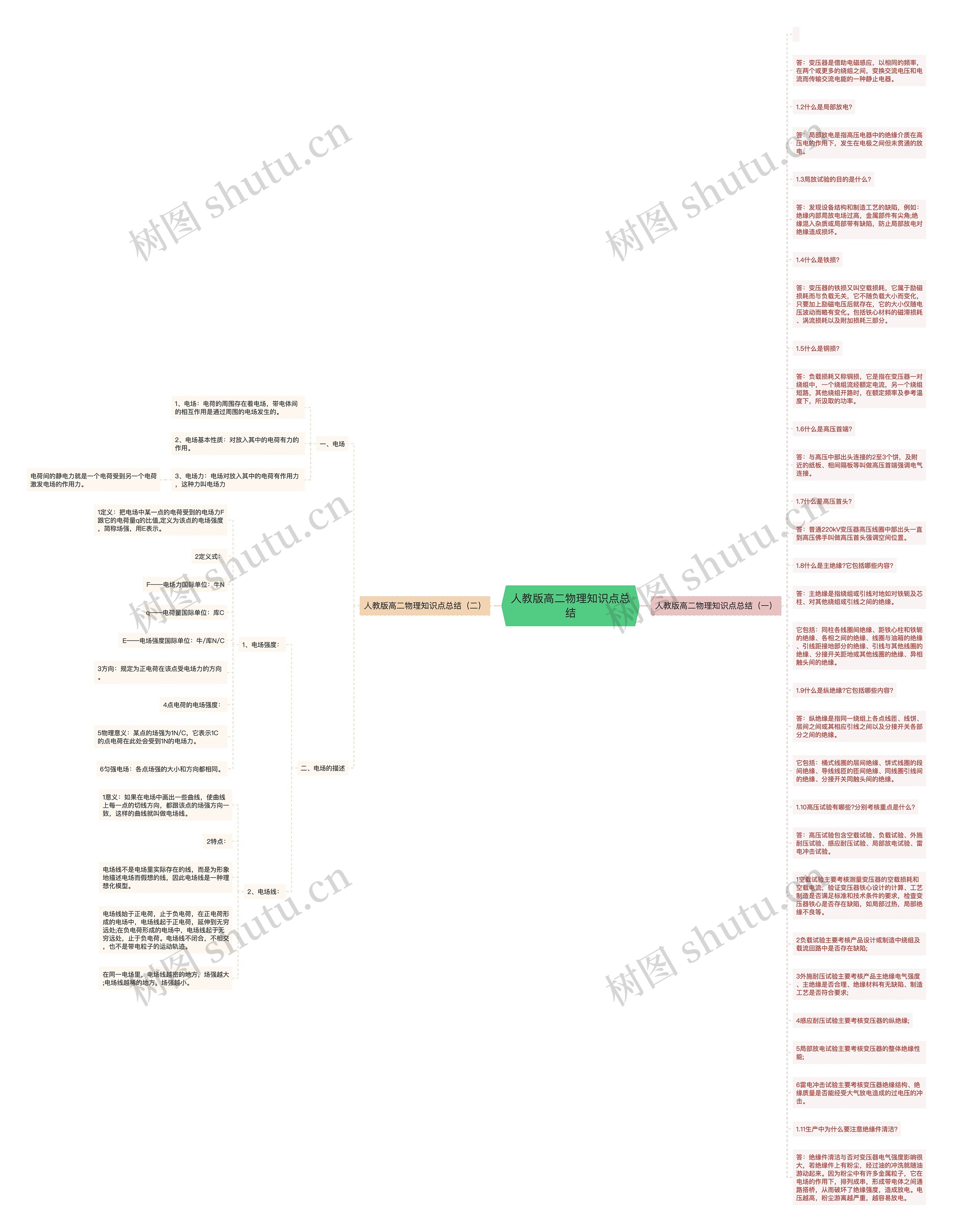 人教版高二物理知识点总结思维导图