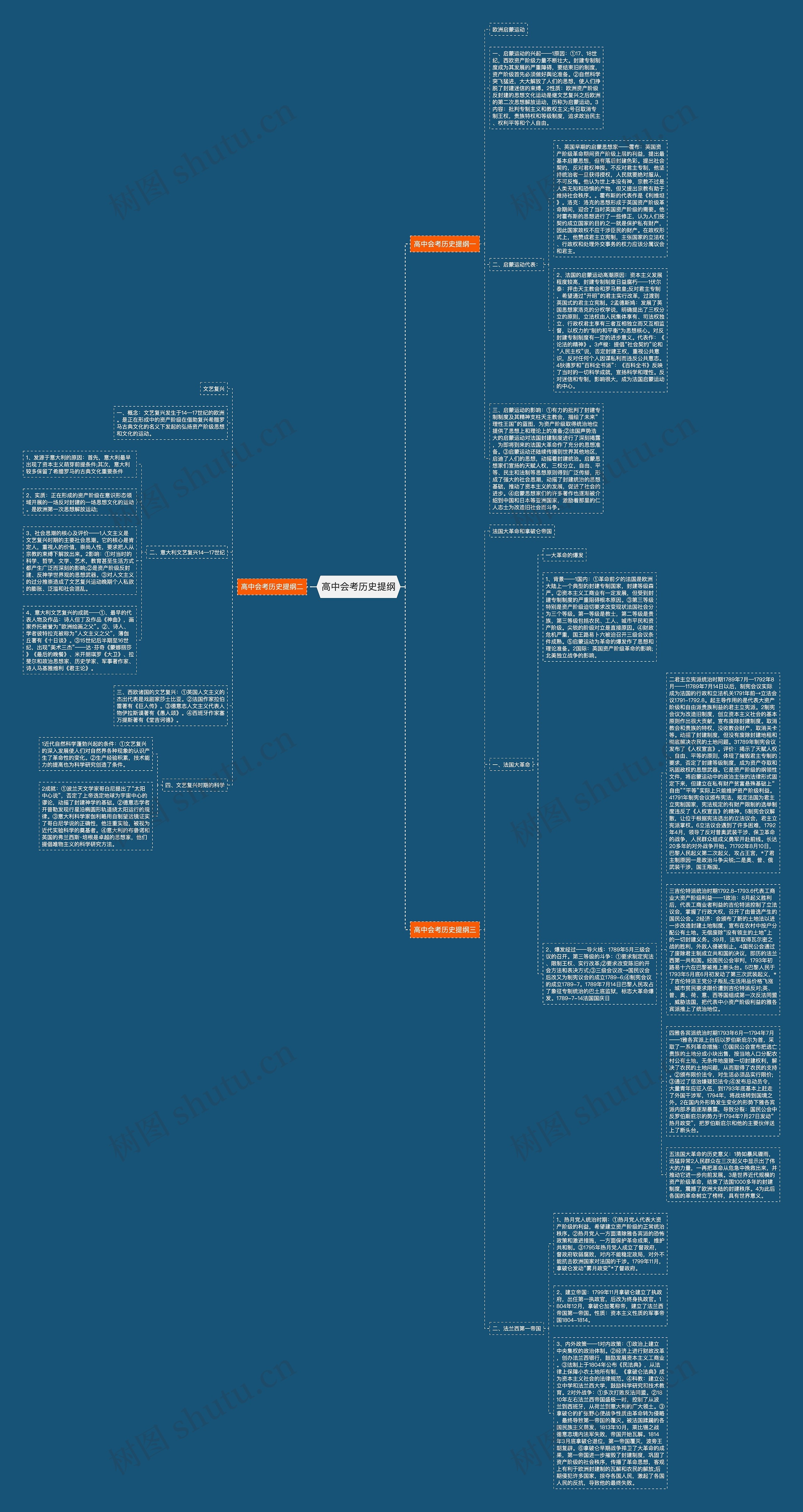 高中会考历史提纲思维导图