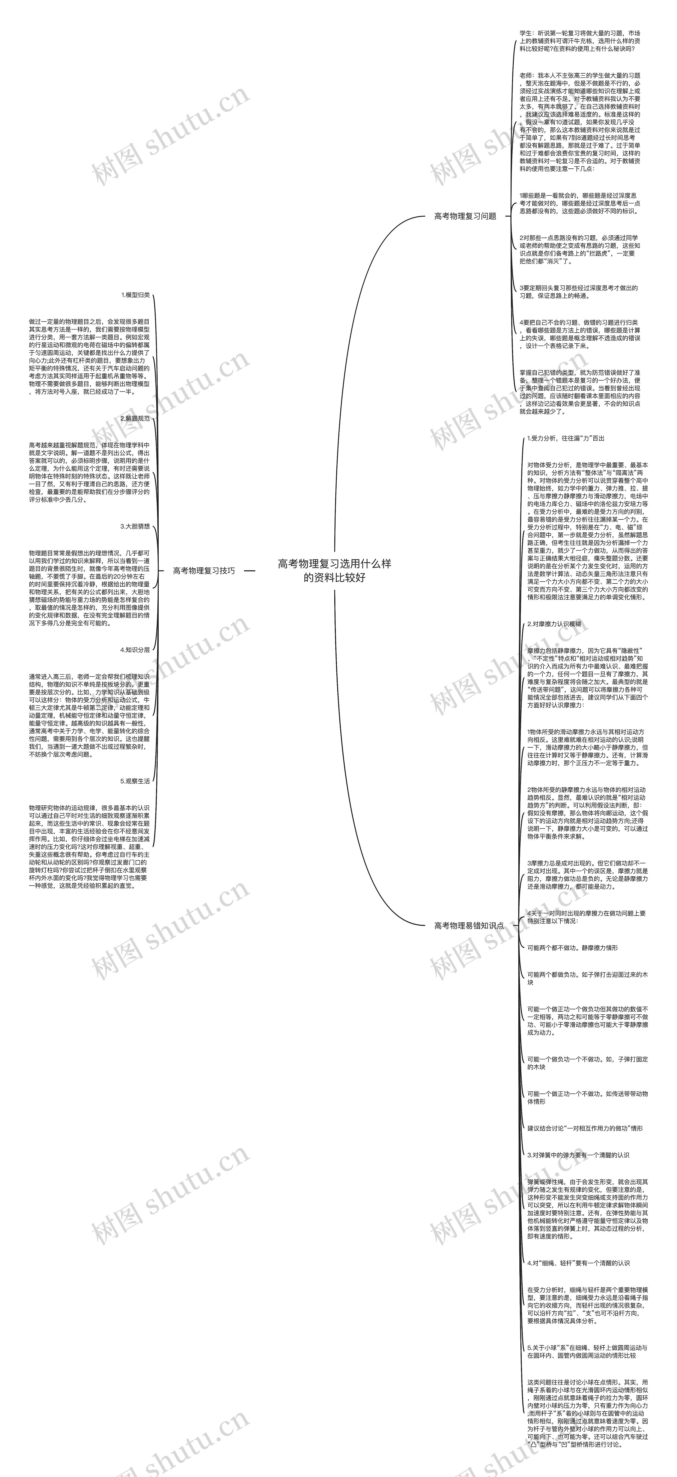 高考物理复习选用什么样的资料比较好思维导图