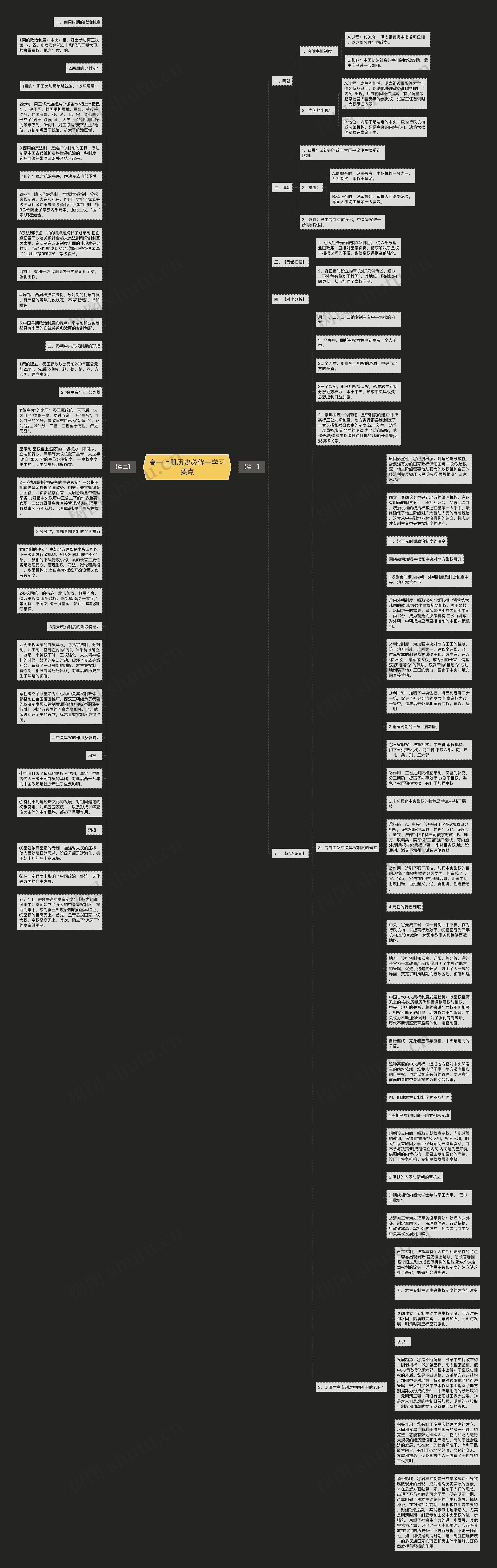 高一上册历史必修一学习要点思维导图