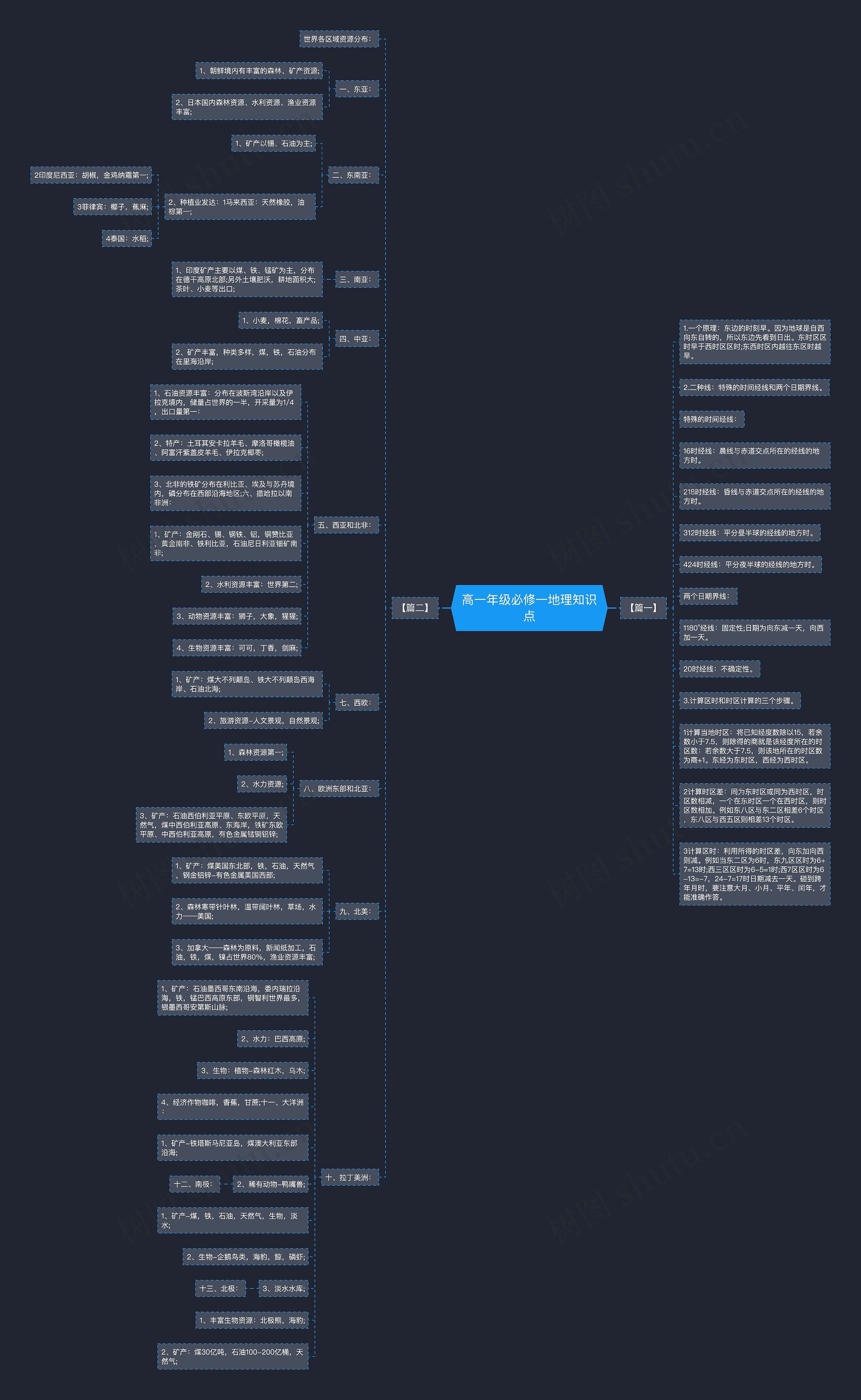 高一年级必修一地理知识点思维导图