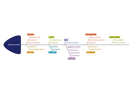 医院医疗纠纷分析鱼骨图