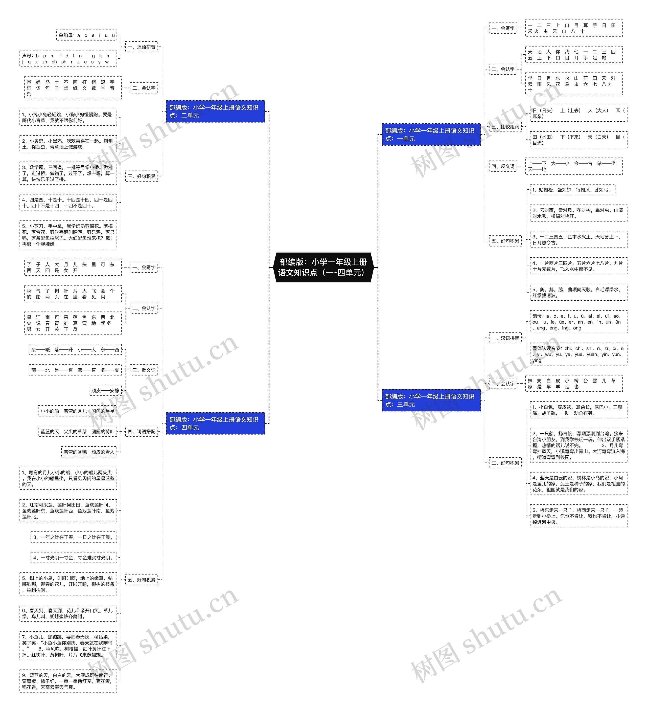 部编版:小学一年级上册语文知识点(一~四单元) 部编版:小学一年级上册语文知识点(一~四单元)