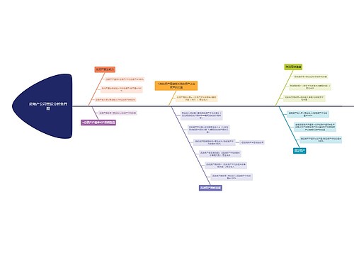 房地产公司营运分析鱼骨图