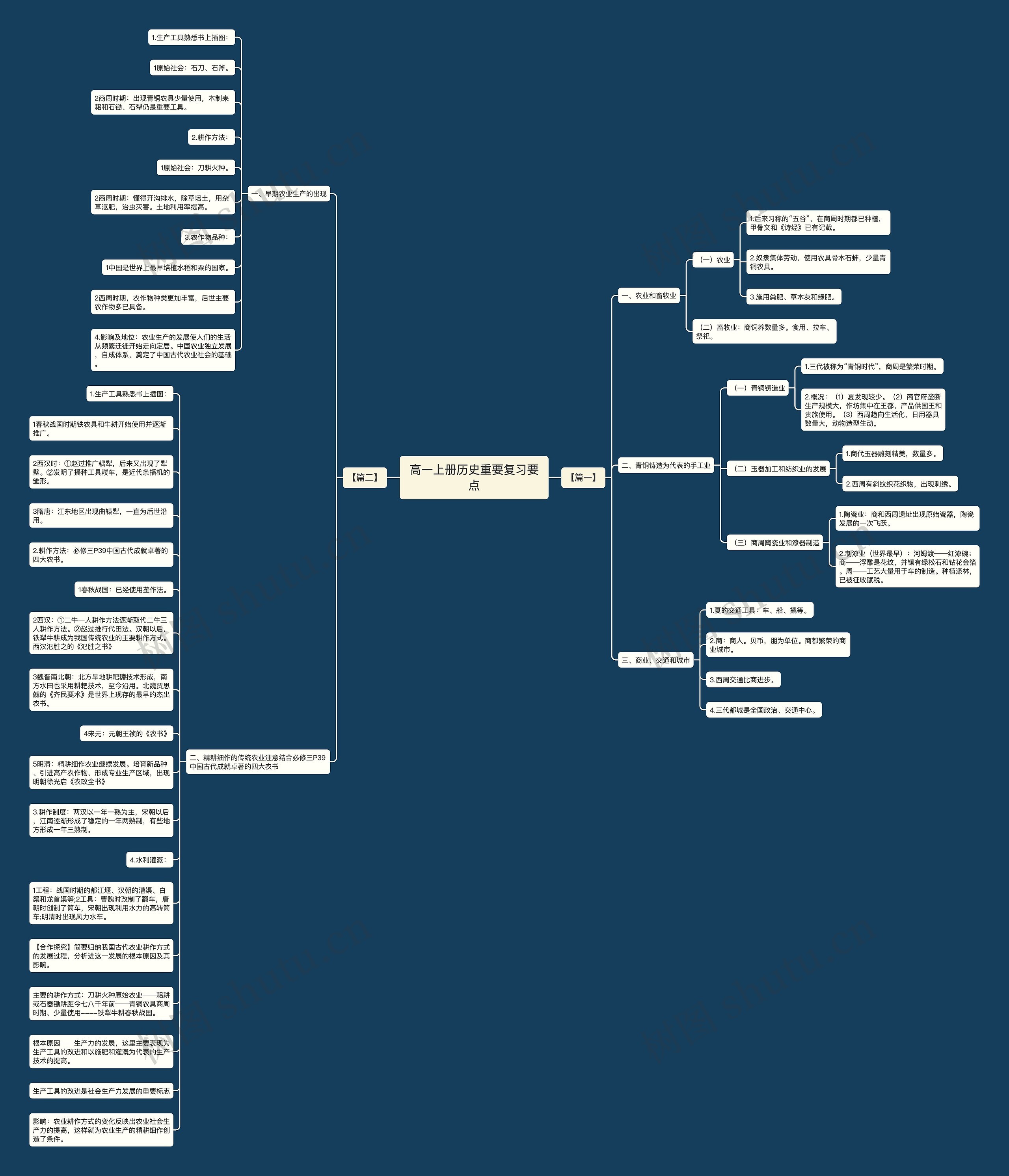 高一上册历史重要复习要点思维导图