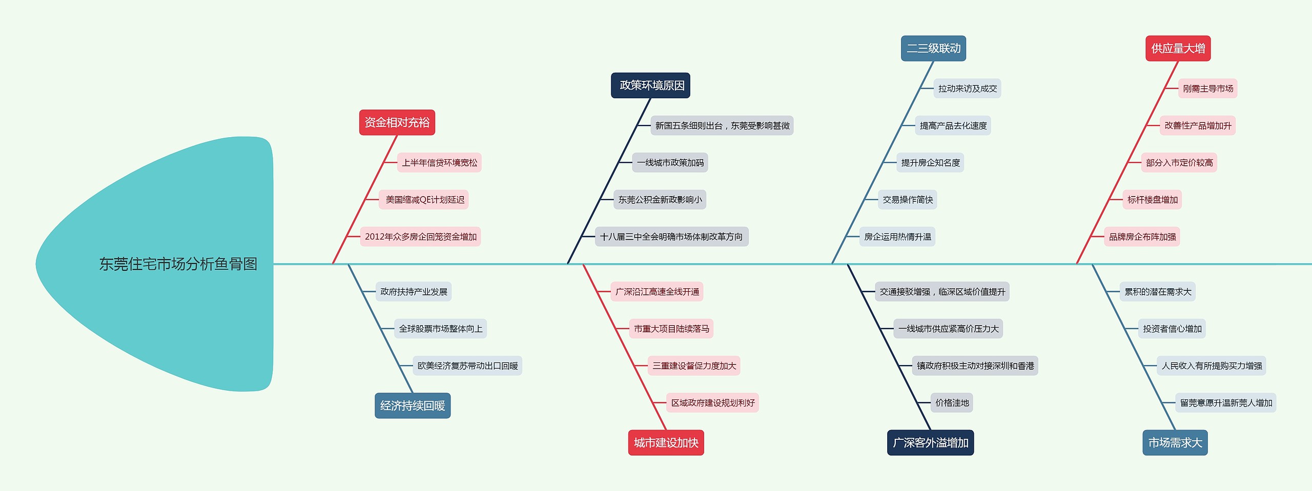 东莞住宅市场分析鱼骨图思维导图