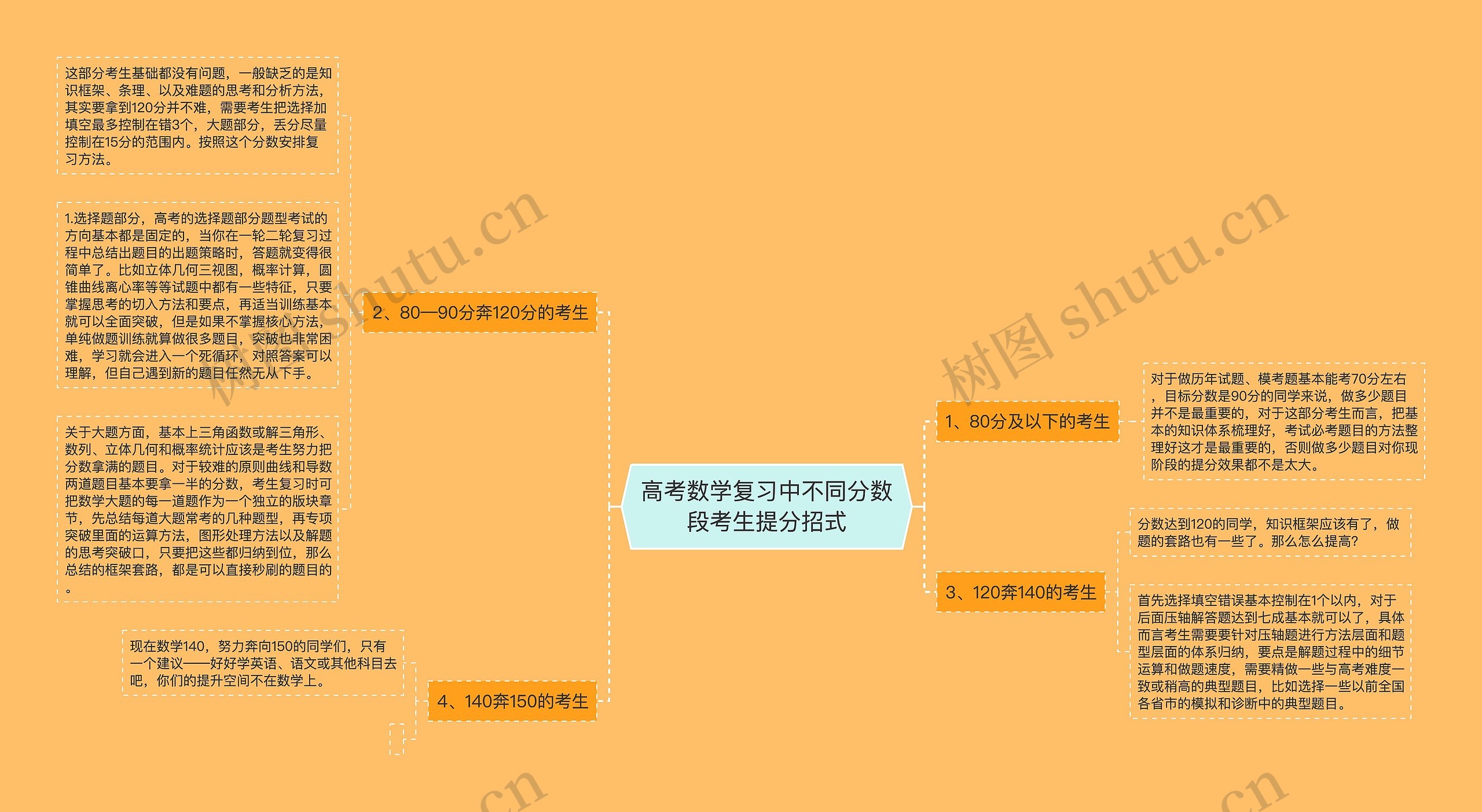 高考数学复习中不同分数段考生提分招式