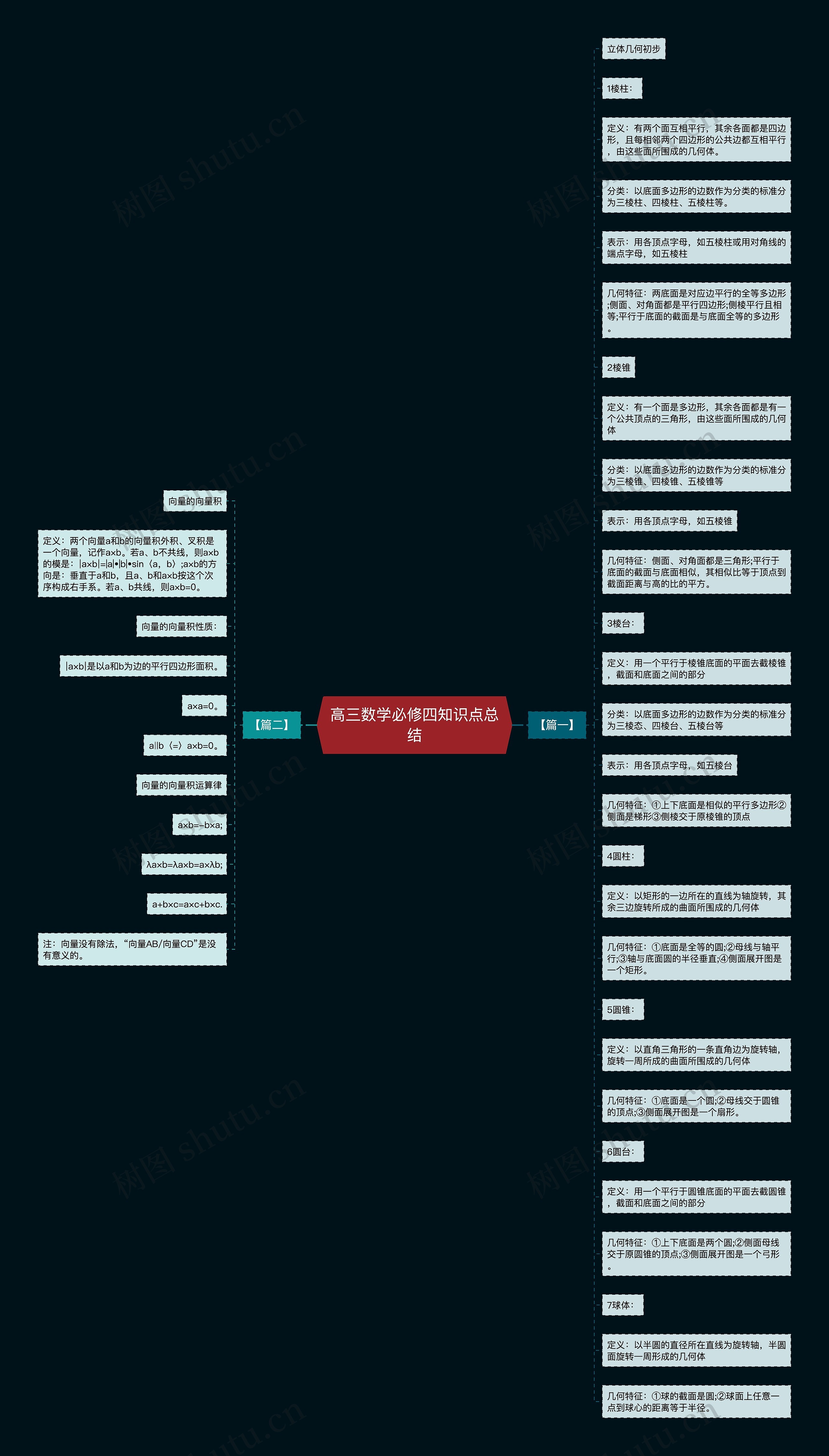 高三数学必修四知识点总结思维导图