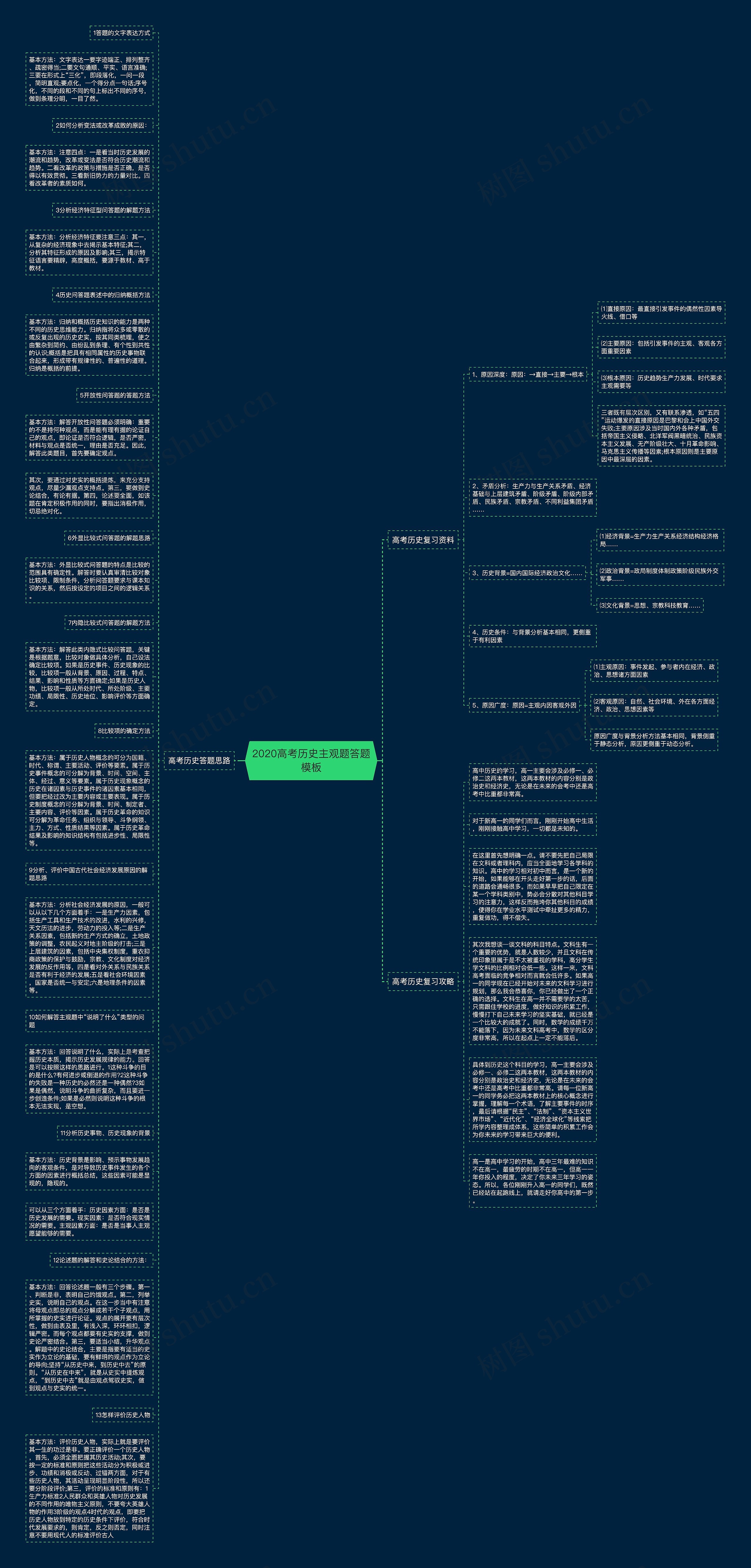 2020高考历史主观题答题思维导图