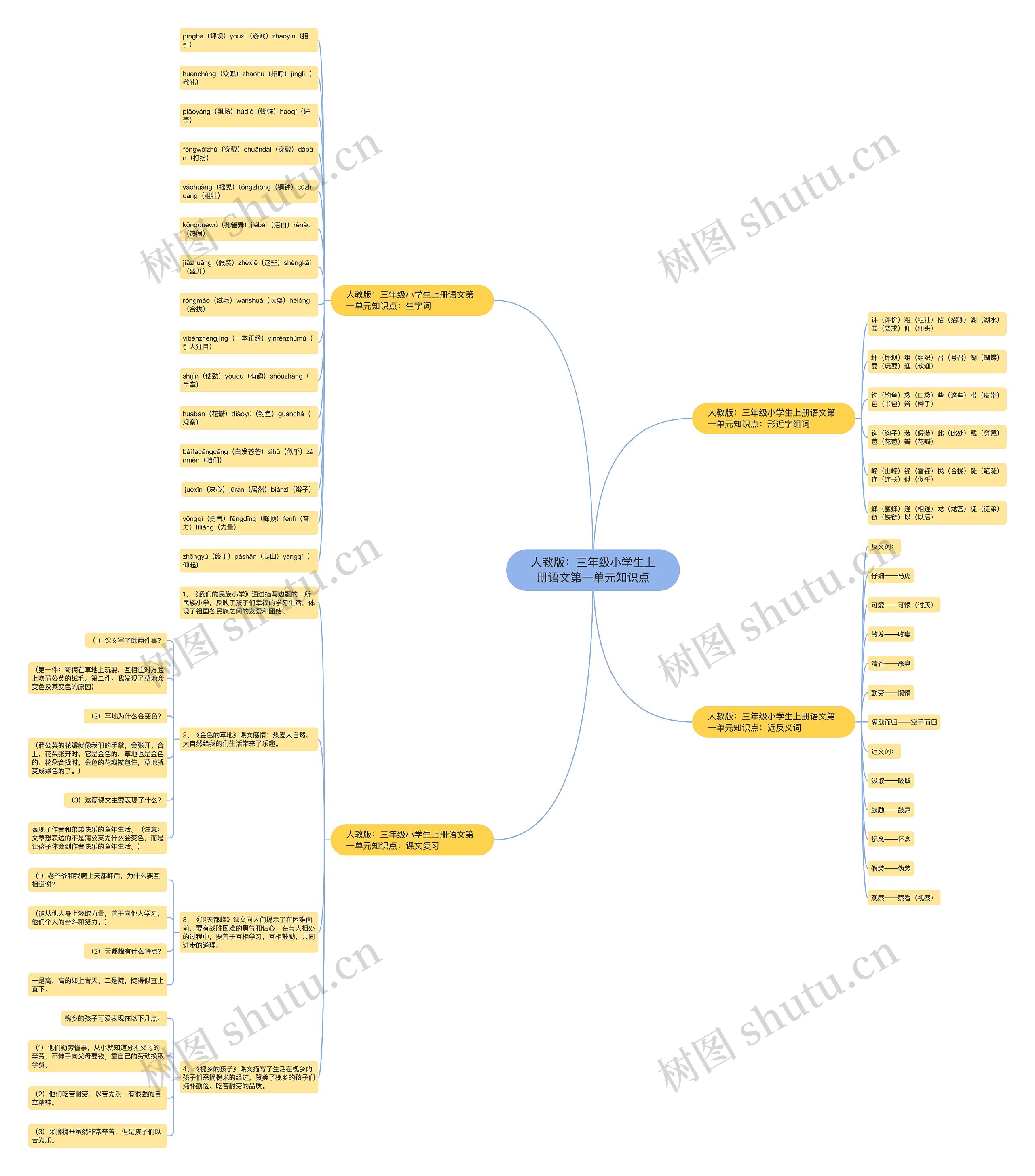 人教版：三年级小学生上册语文第一单元知识点思维导图