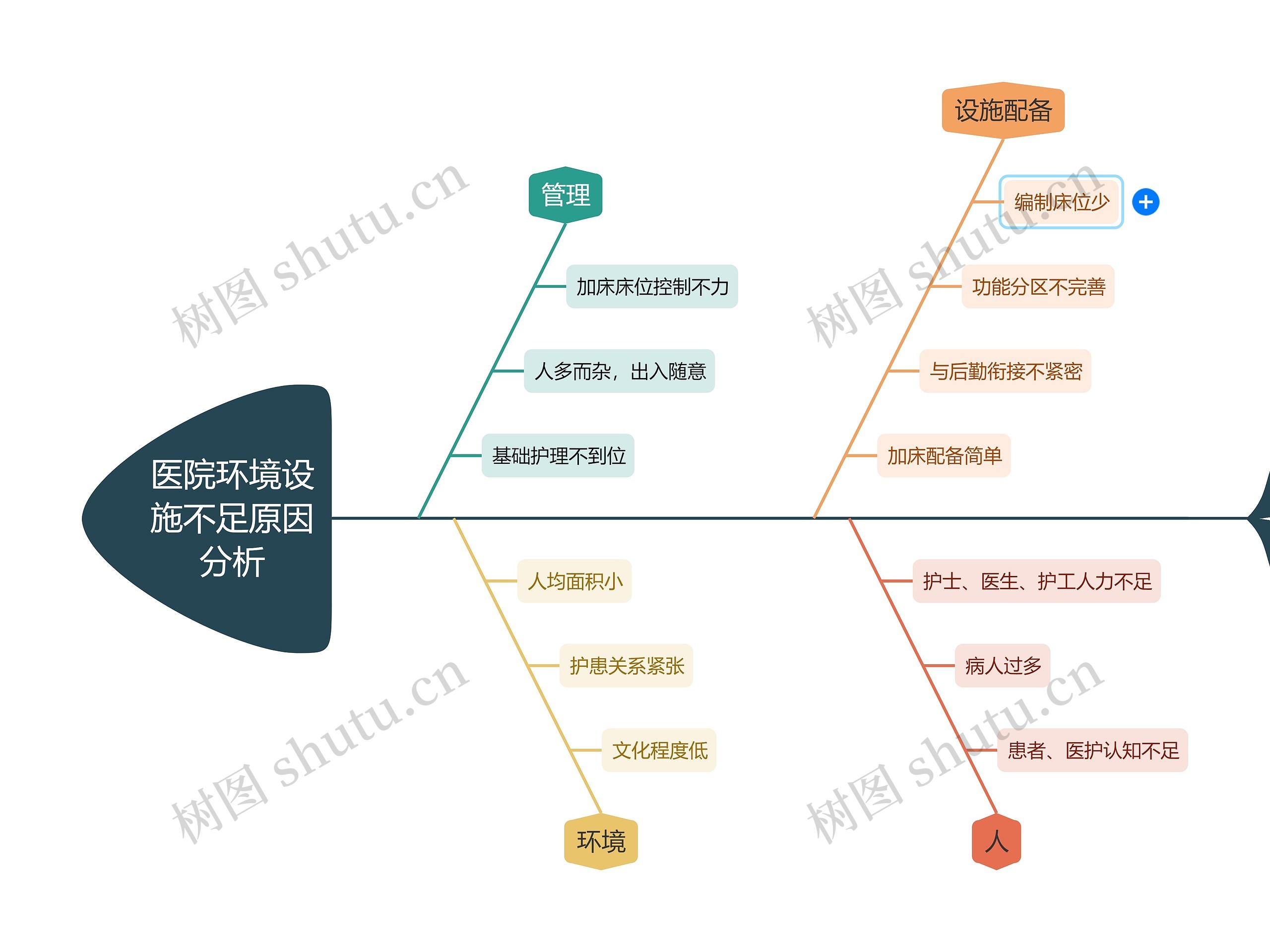 医院环境设施不足原因分析