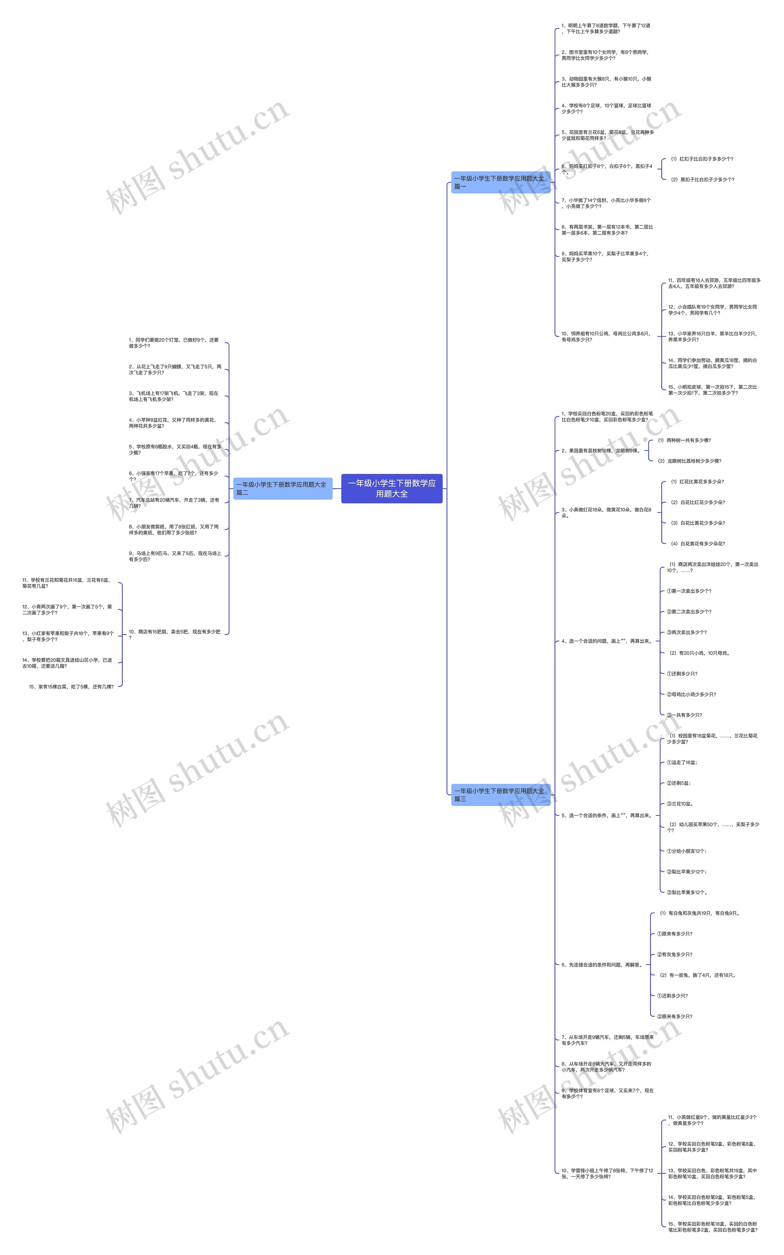 一年级小学生下册数学应用题大全思维导图
