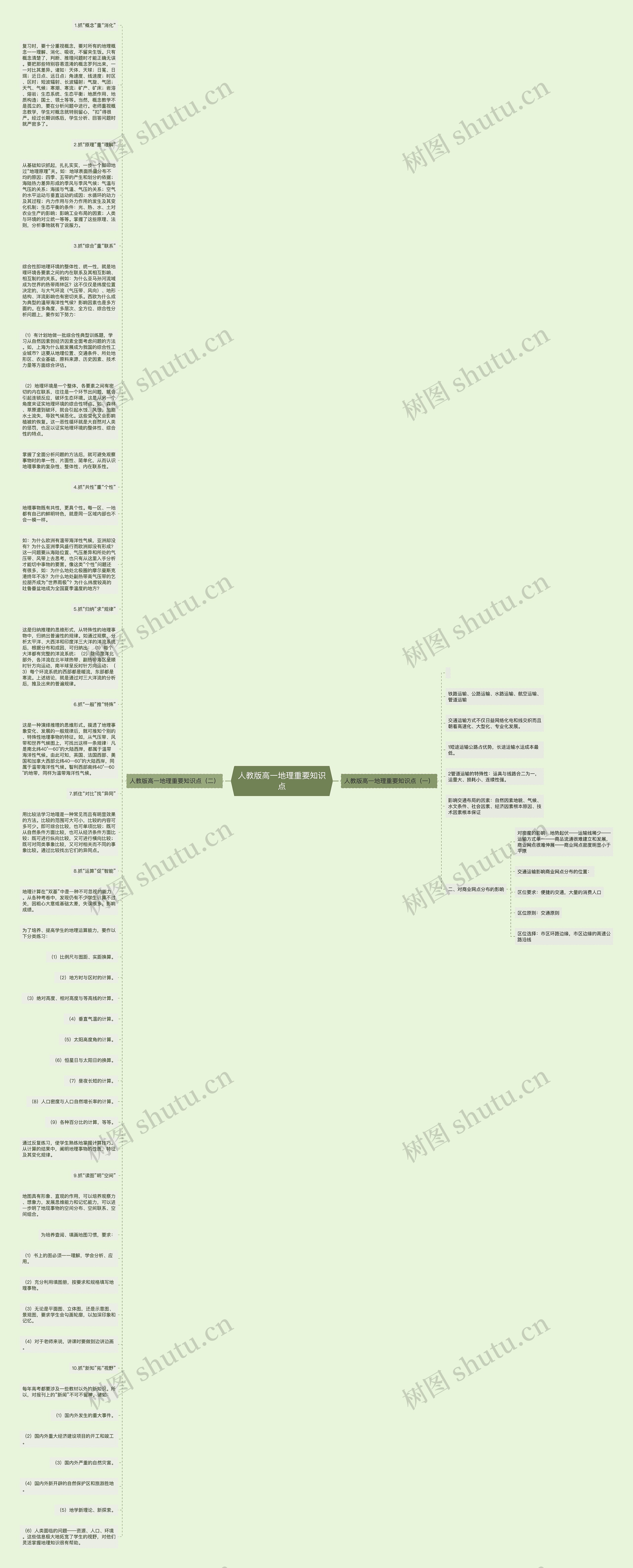 人教版高一地理重要知识点思维导图