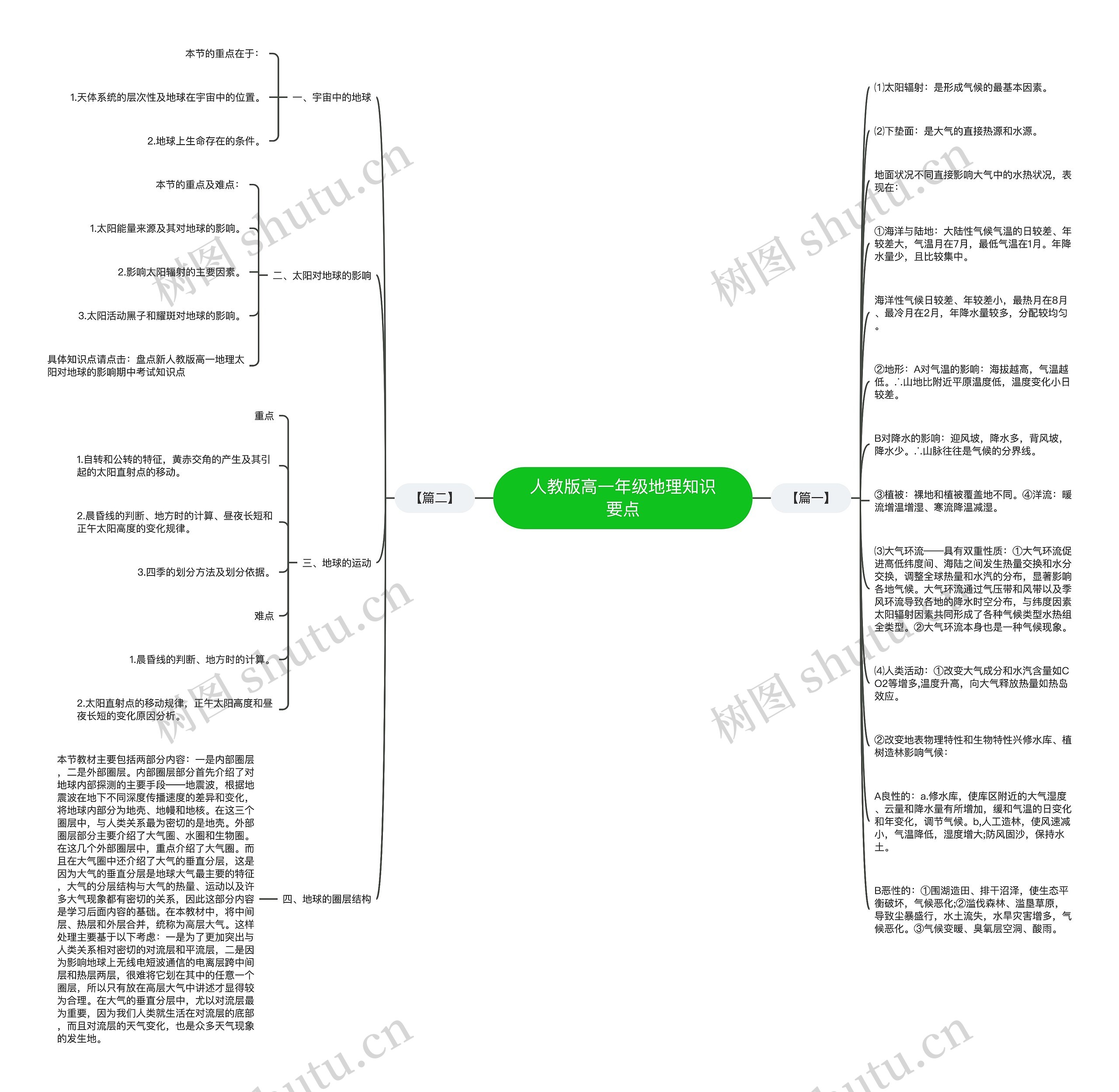 人教版高一年级地理知识要点思维导图