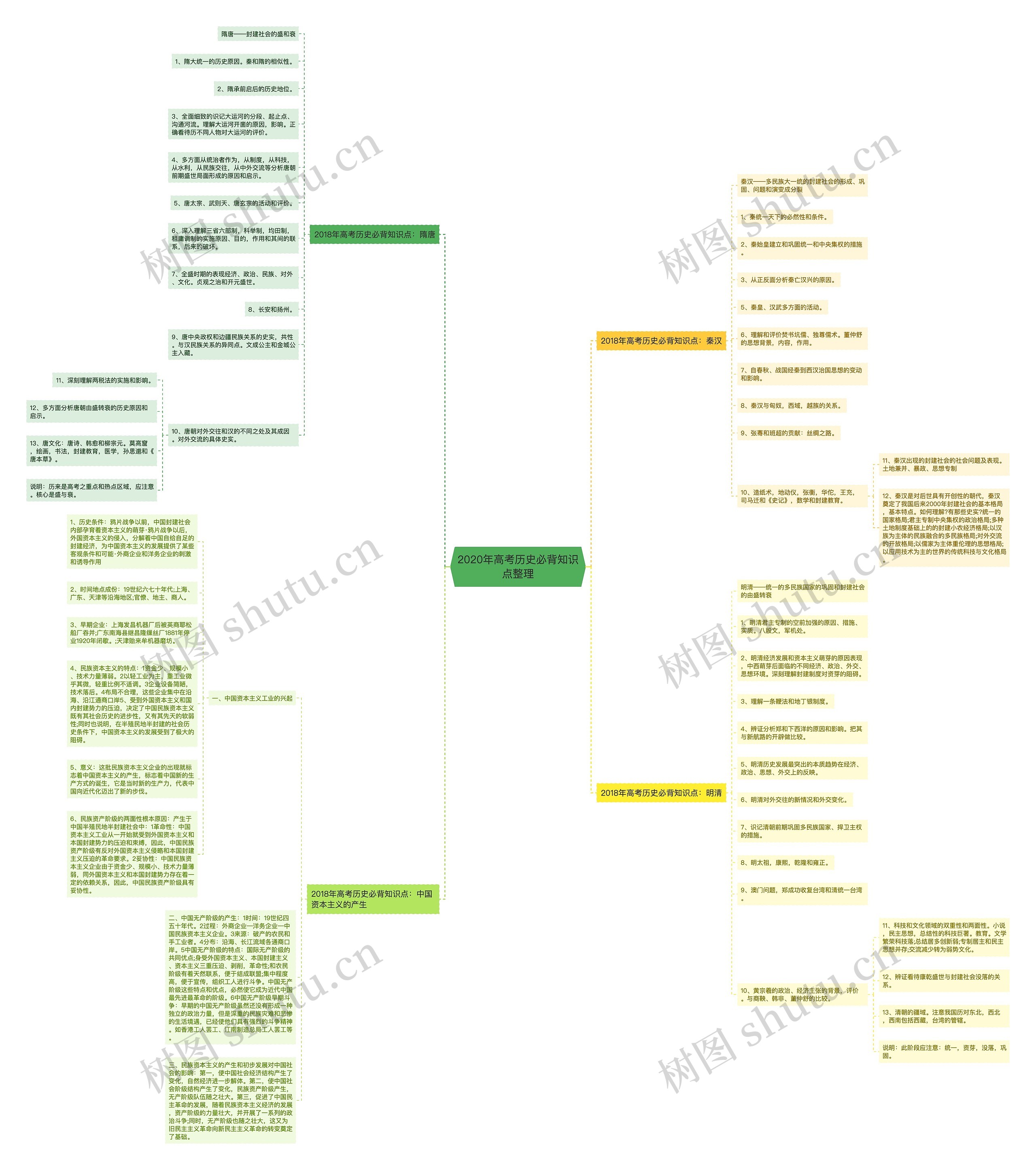 2020年高考历史必背知识点整理思维导图