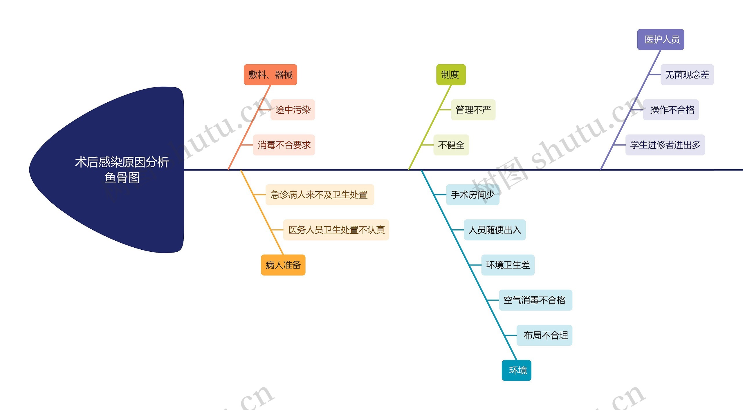 术后感染原因分析鱼骨图