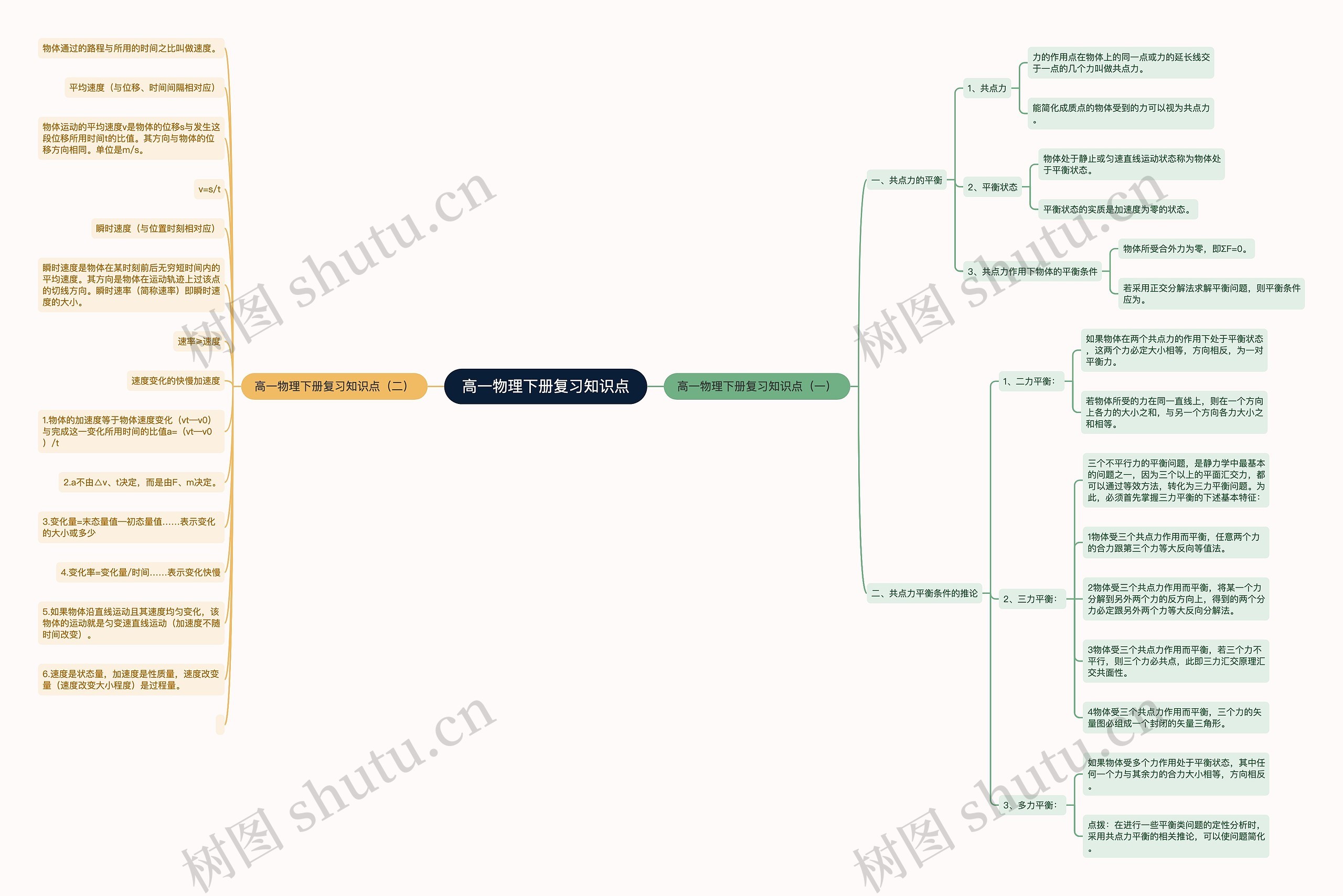 高一物理下册复习知识点思维导图