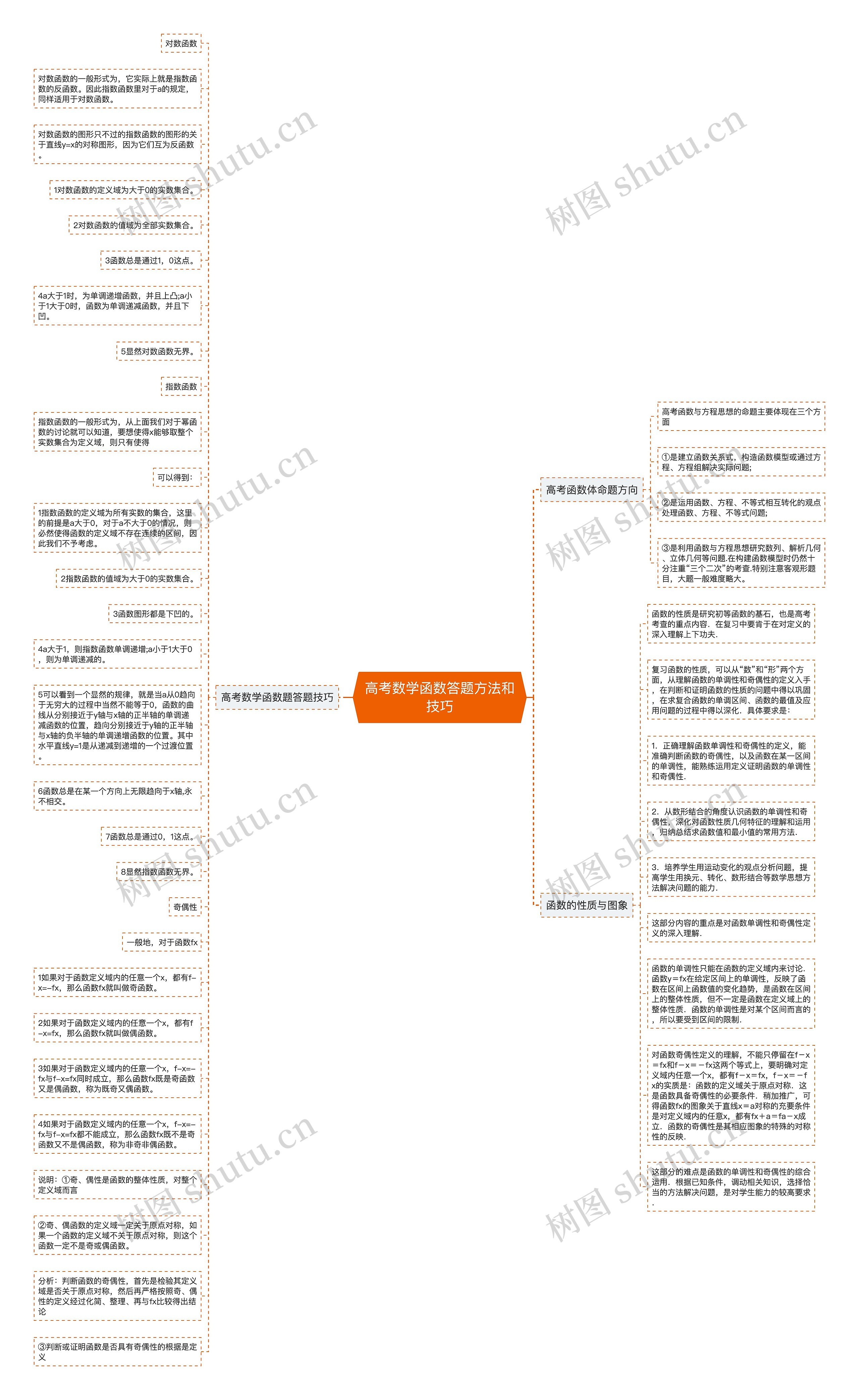 高考数学函数答题方法和技巧思维导图