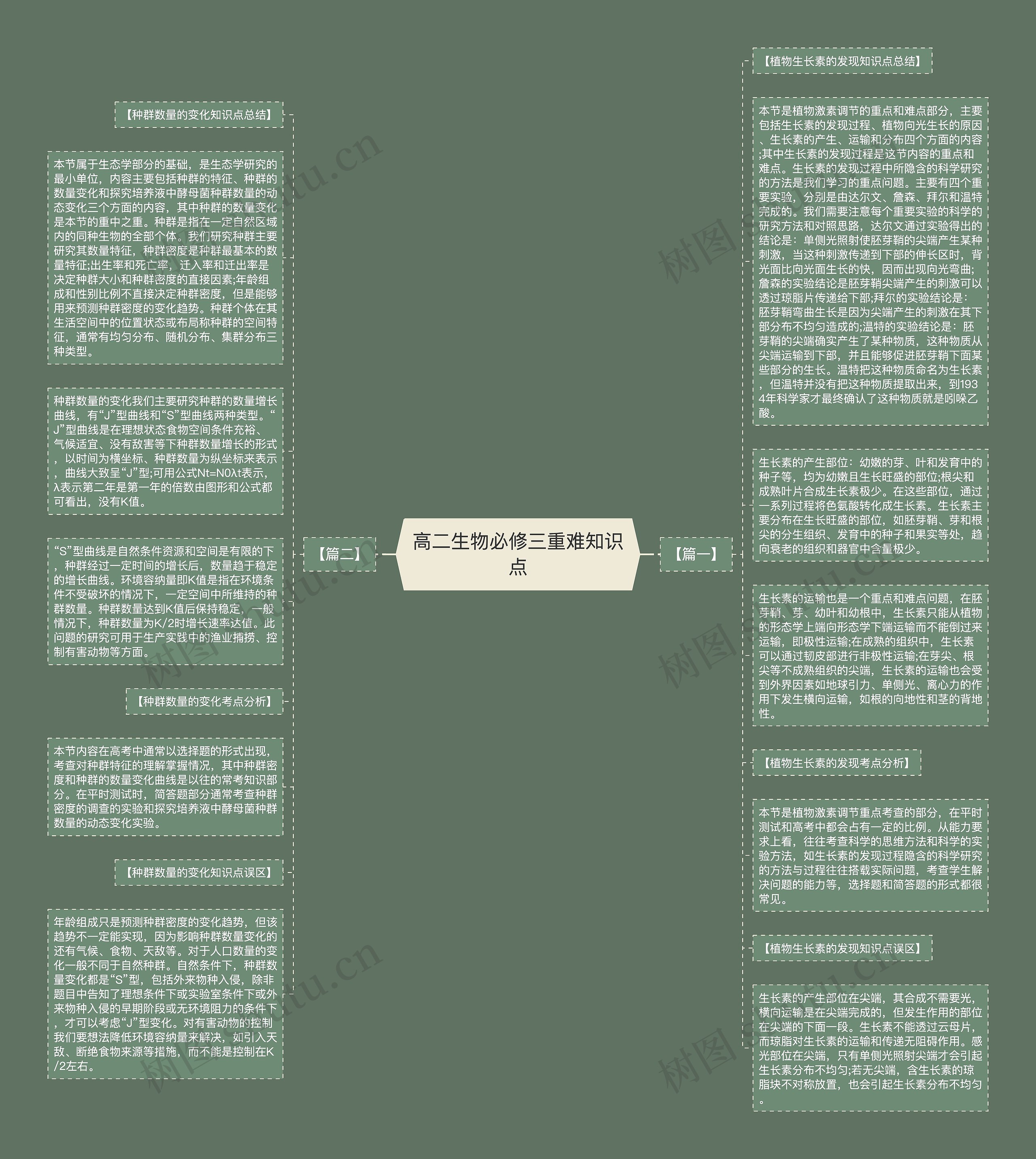 高二生物必修三重难知识点思维导图