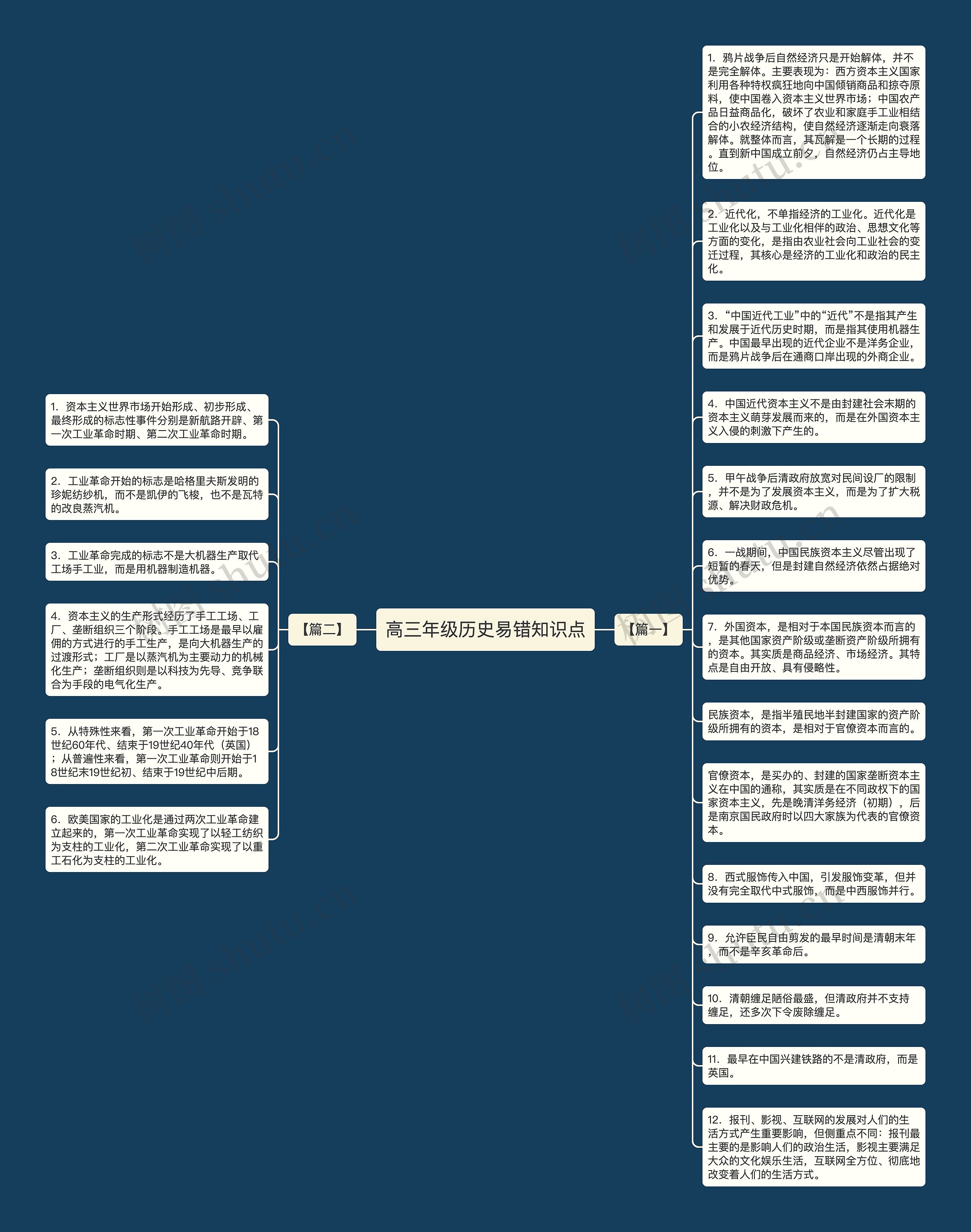 高三年级历史易错知识点思维导图