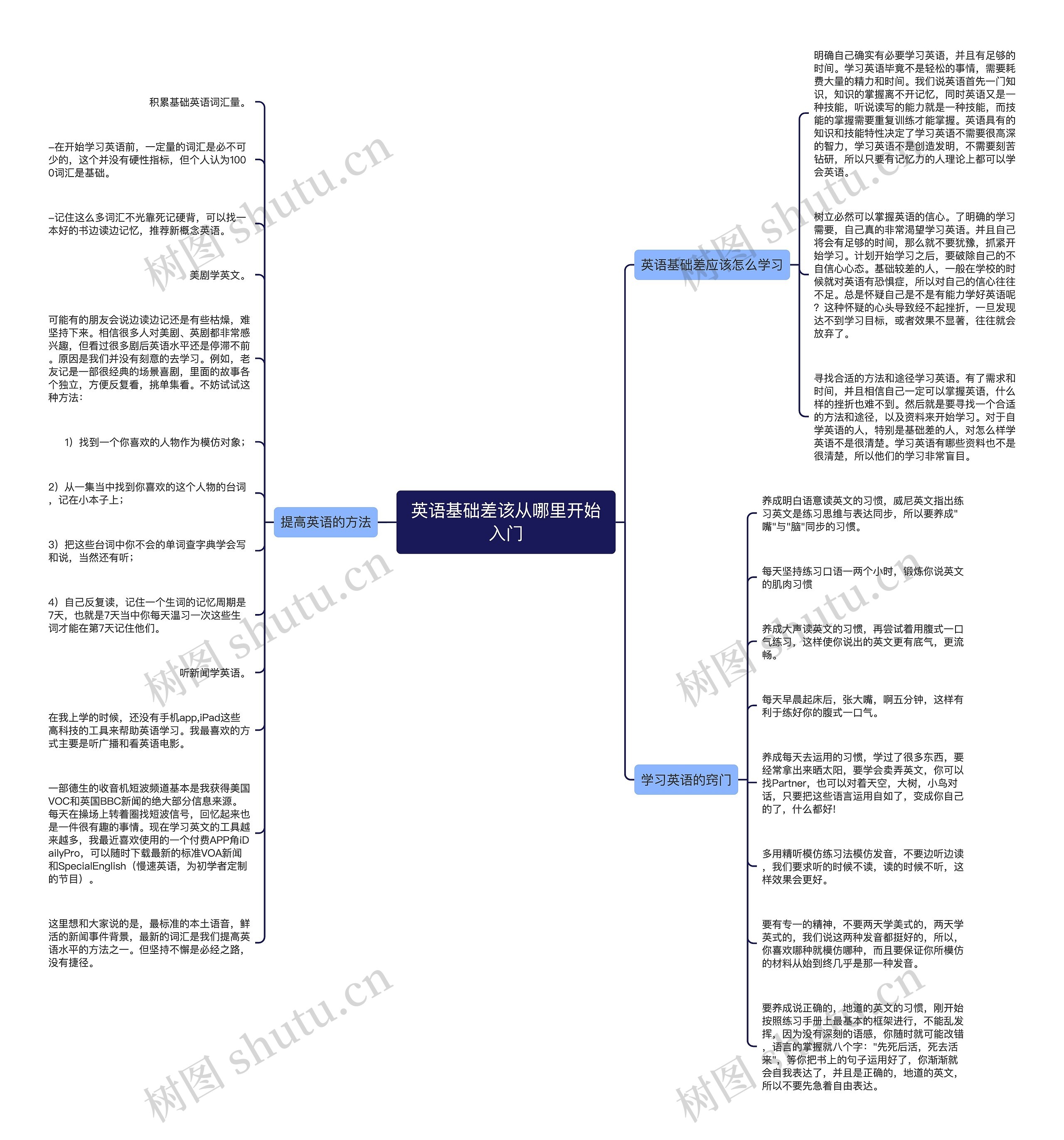 英语基础差该从哪里开始入门思维导图