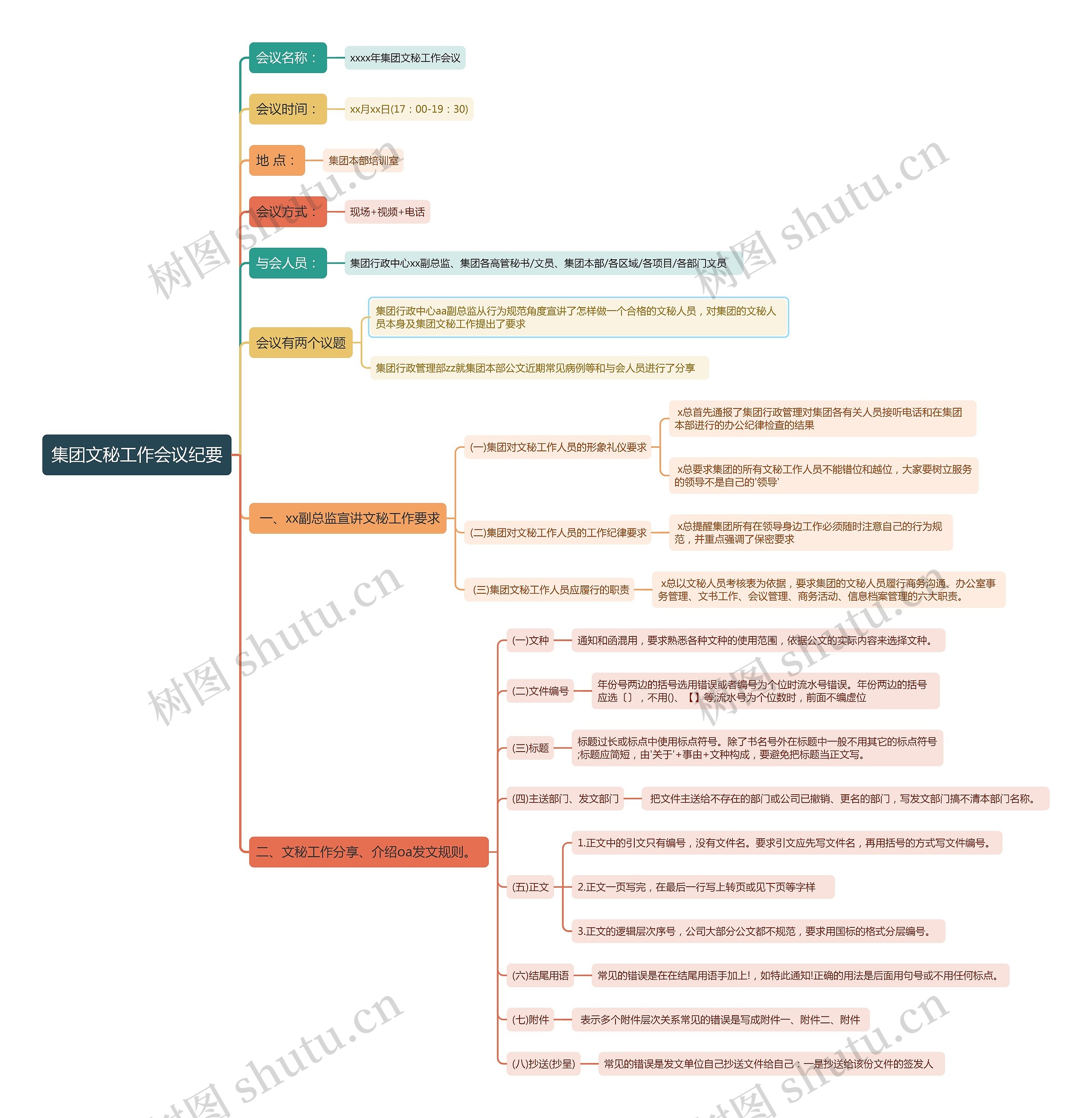 集团文秘工作会议纪要思维导图