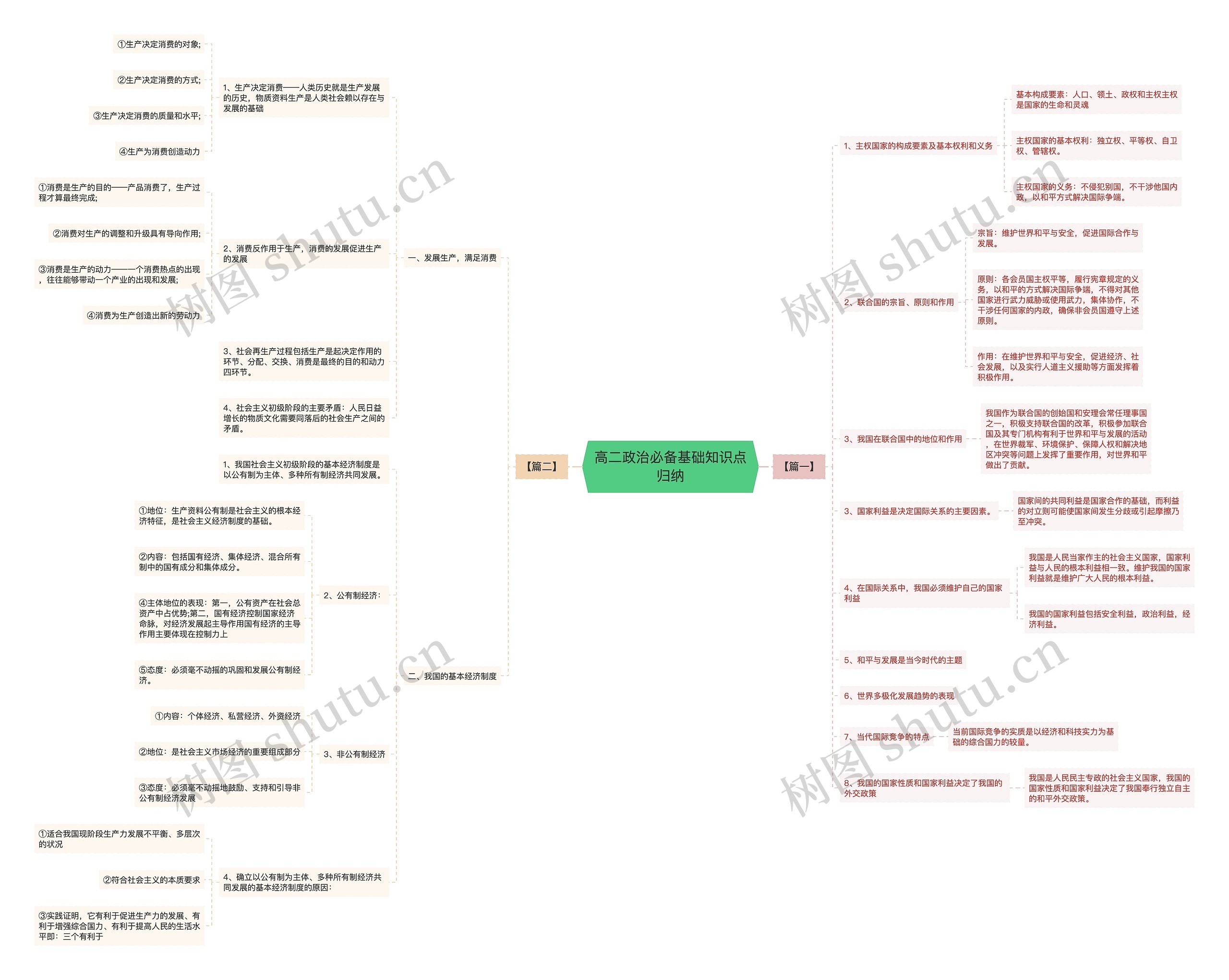 高二政治必备基础知识点归纳思维导图